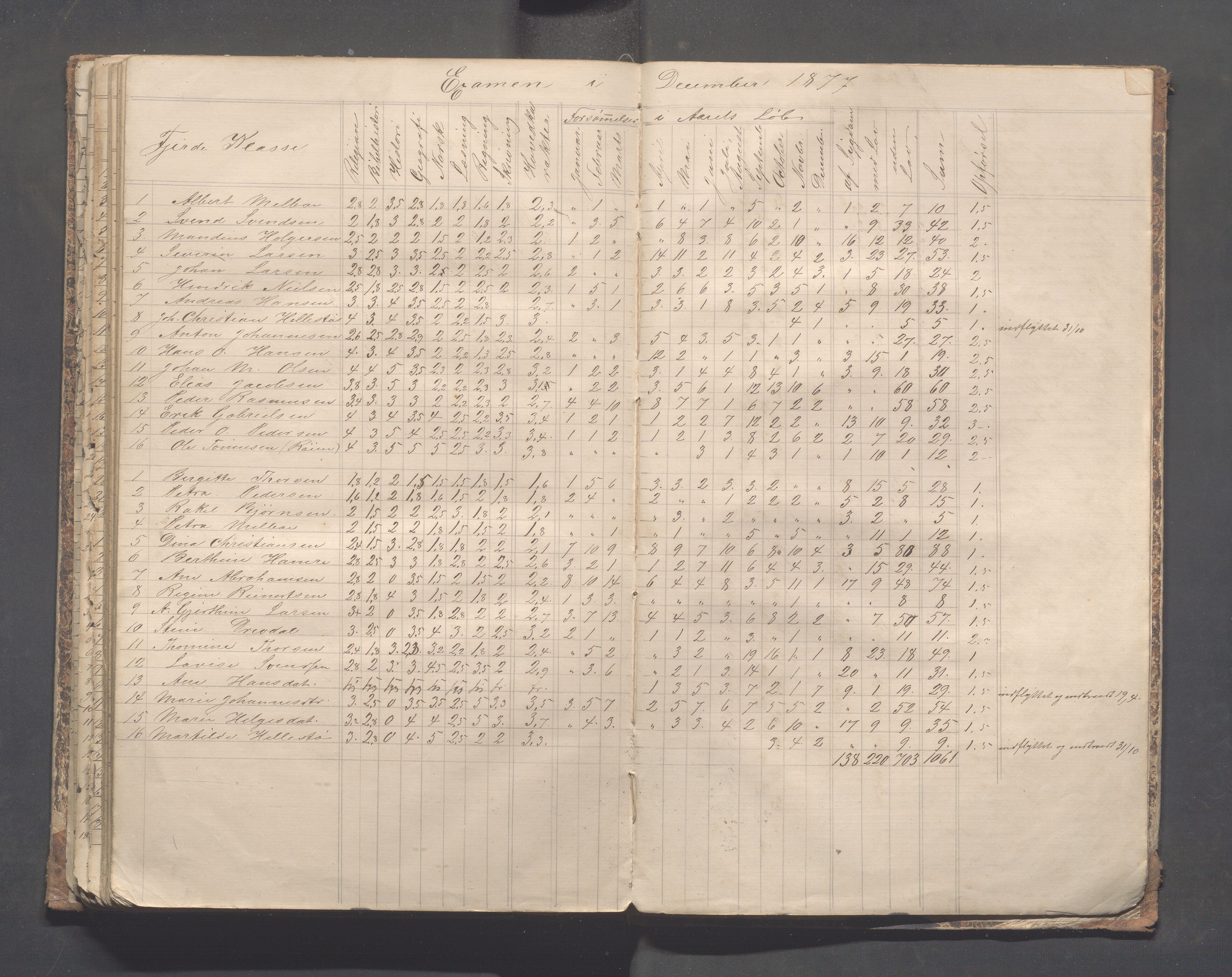 Skudeneshavn kommune - Skudeneshavn skole, IKAR/A-373/F/L0004: Karakterprotokoll, 1872-1878, p. 145