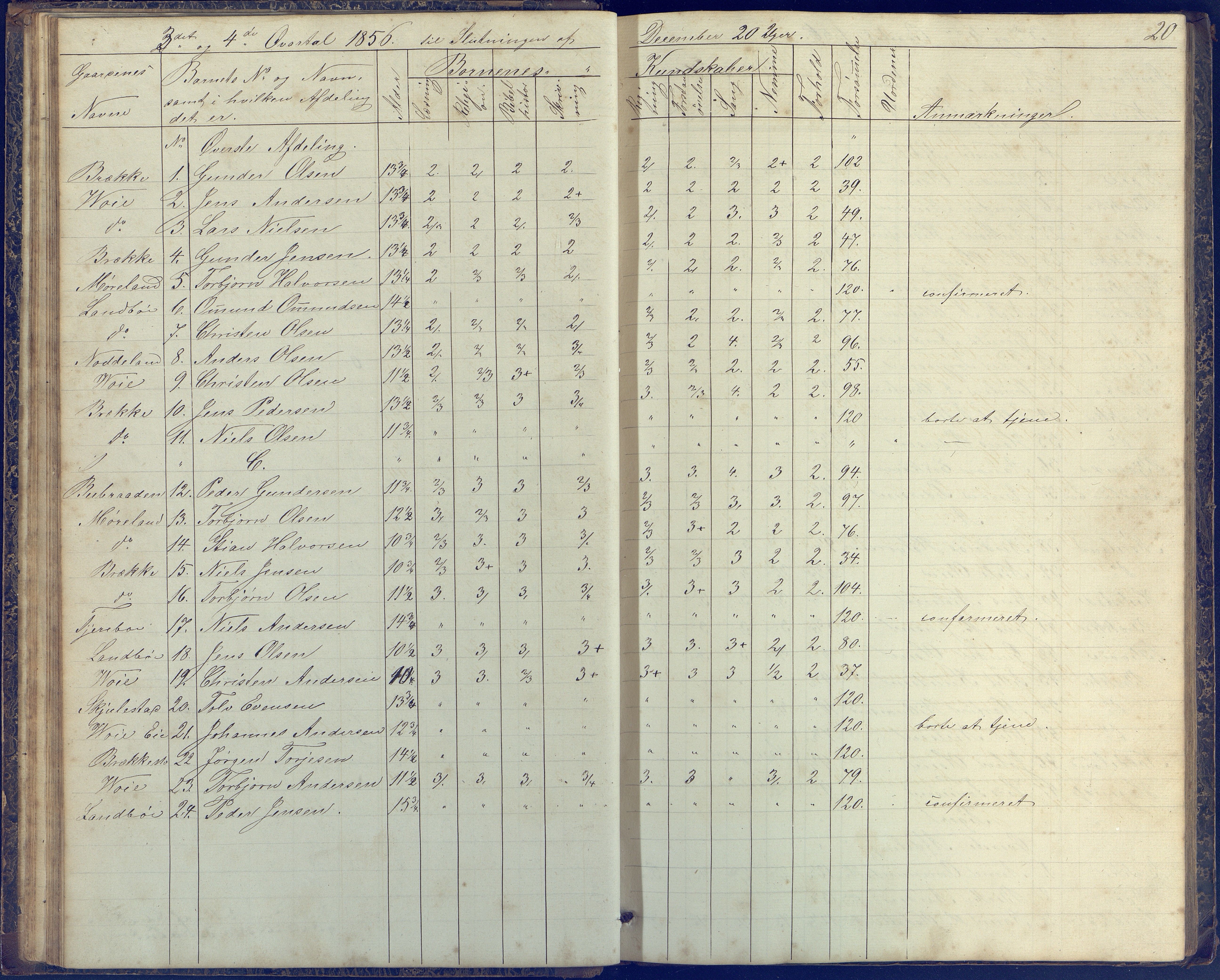 Austre Moland kommune, AAKS/KA0918-PK/09/09b/L0002: Skoleprotokoll, 1852-1878, p. 20