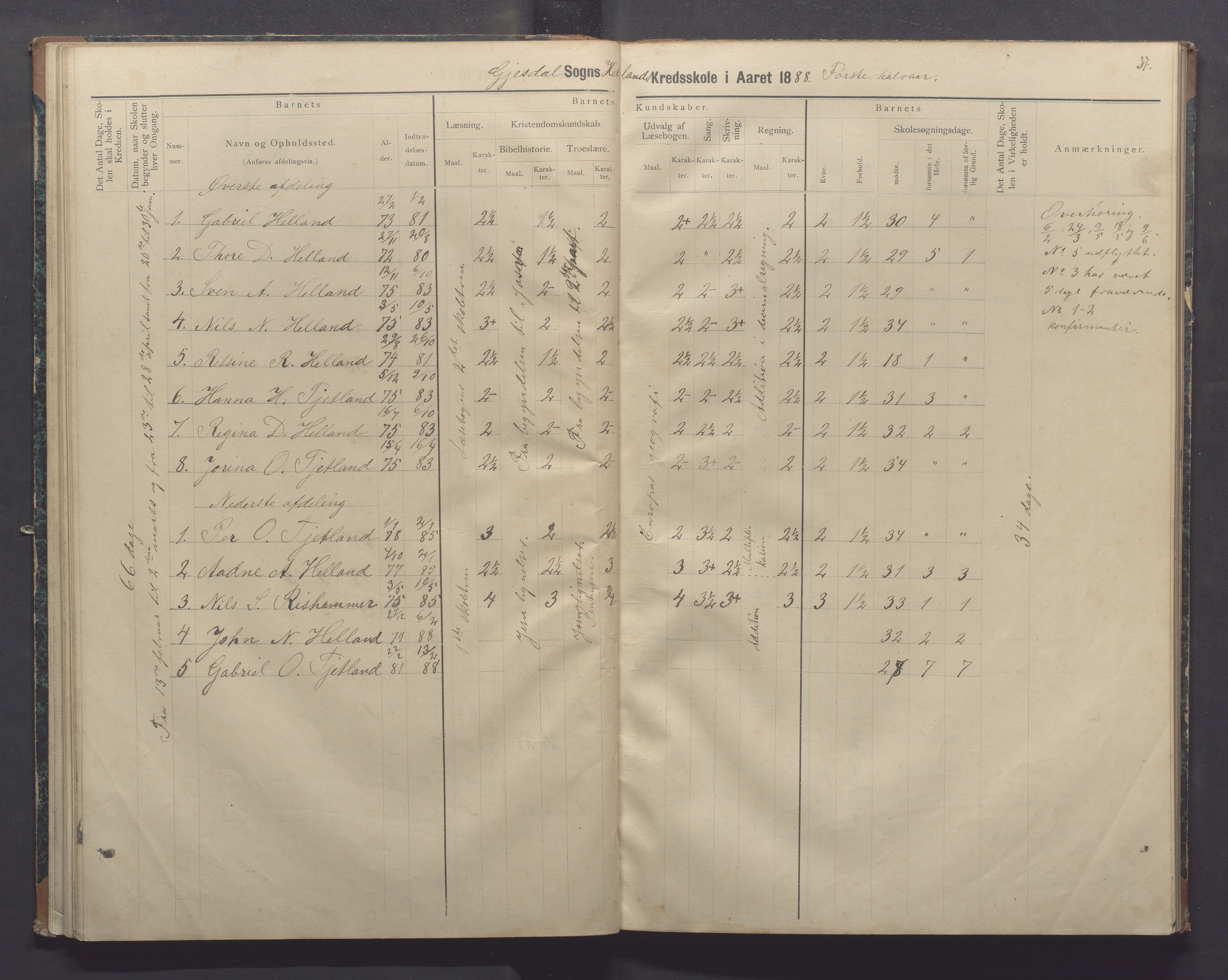 Gjesdal kommune - Oftedal skole, IKAR/K-101392/H/L0002: Skoleprotokoll, 1882-1891, p. 37