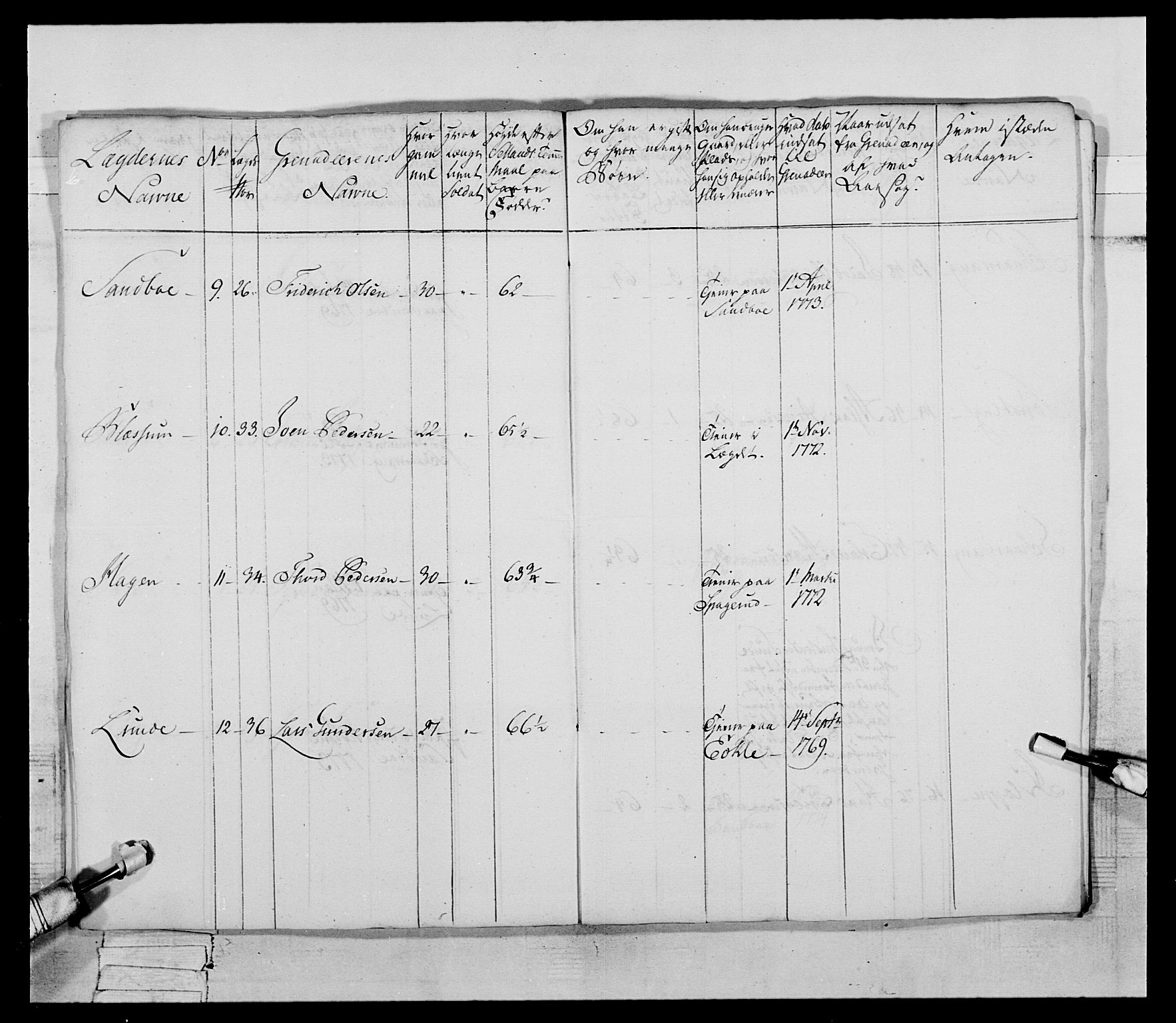 Generalitets- og kommissariatskollegiet, Det kongelige norske kommissariatskollegium, AV/RA-EA-5420/E/Eh/L0058: 1. Opplandske nasjonale infanteriregiment, 1772-1774, p. 671