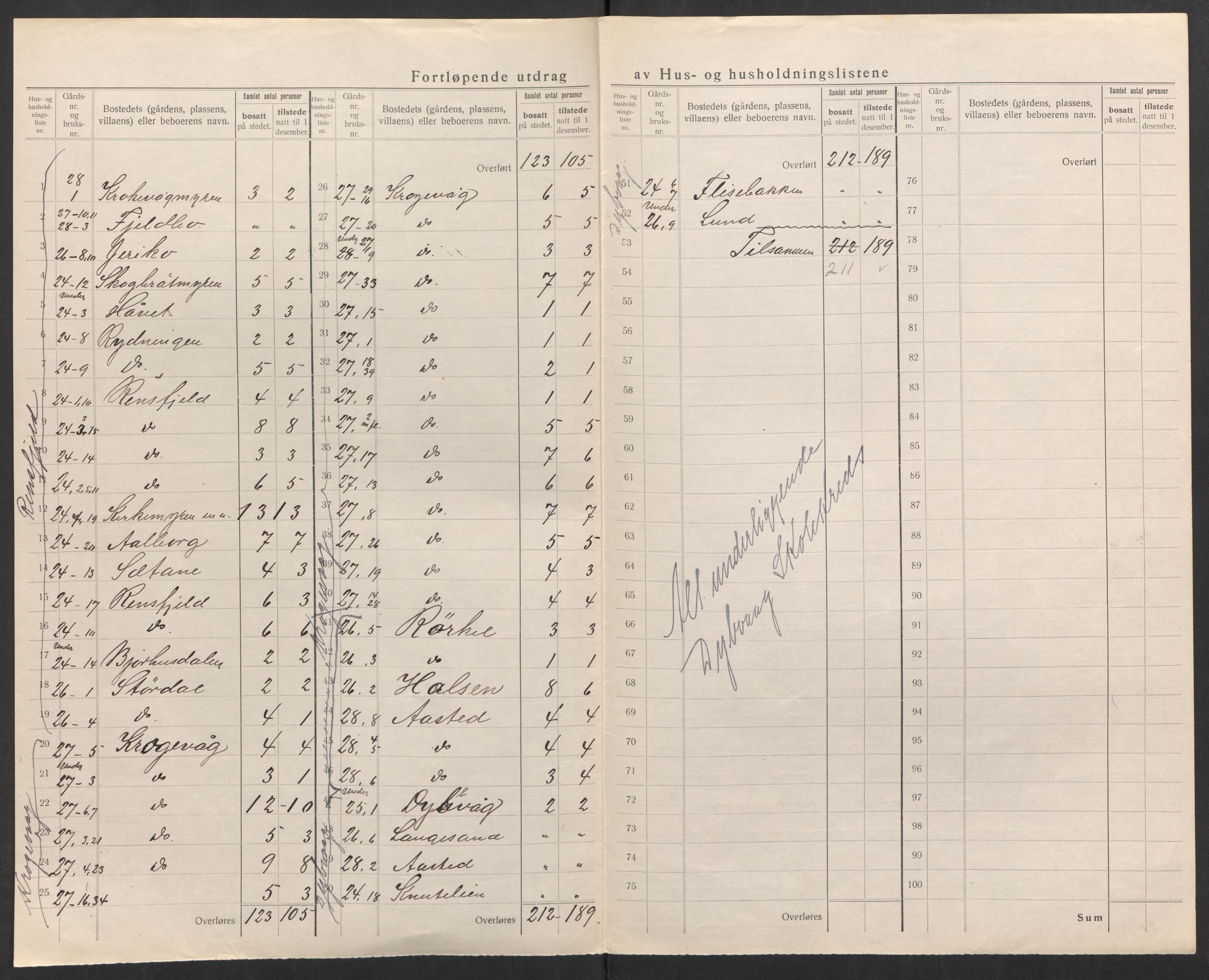 SAK, 1920 census for Dypvåg, 1920, p. 31