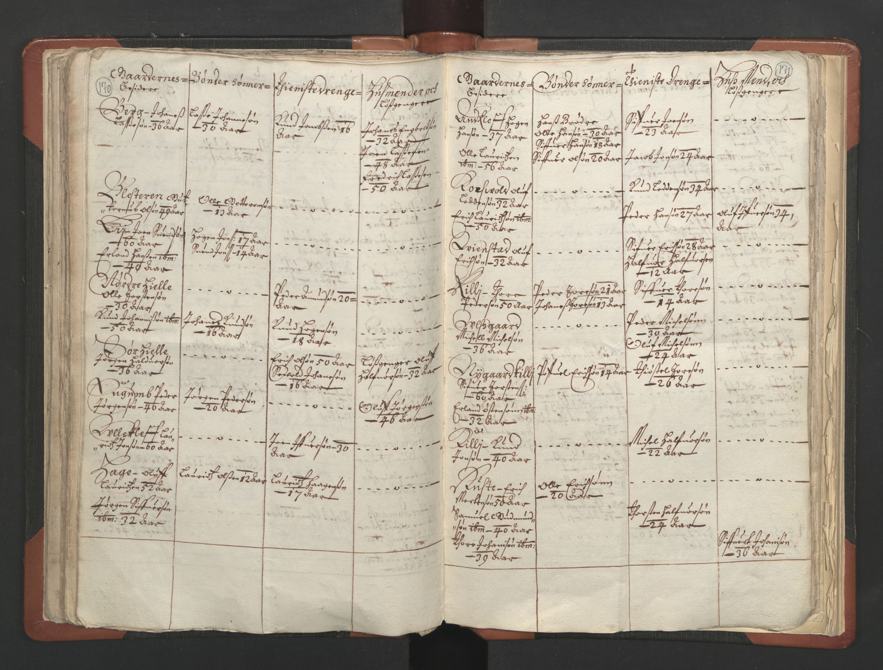 RA, Vicar's Census 1664-1666, no. 6: Gudbrandsdal deanery, 1664-1666, p. 170-171