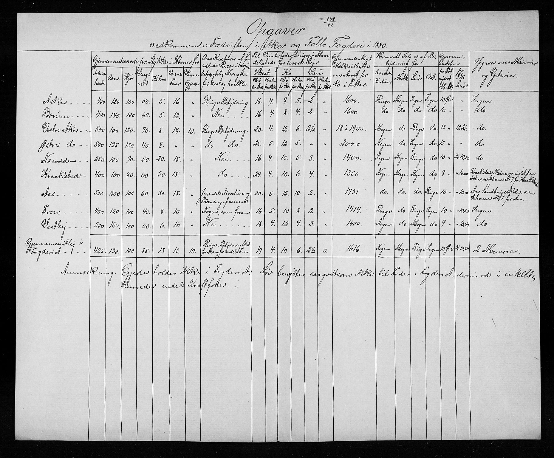 Statistisk sentralbyrå, Næringsøkonomiske emner, Generelt - Amtmennenes femårsberetninger, RA/S-2233/F/Fa/L0049: --, 1876-1880, p. 2