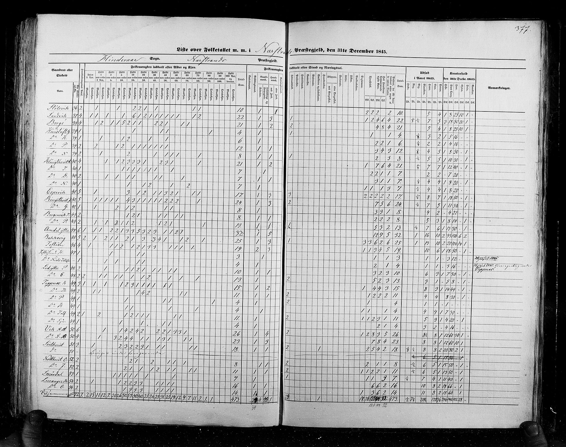 RA, Census 1845, vol. 6: Lister og Mandal amt og Stavanger amt, 1845, p. 377