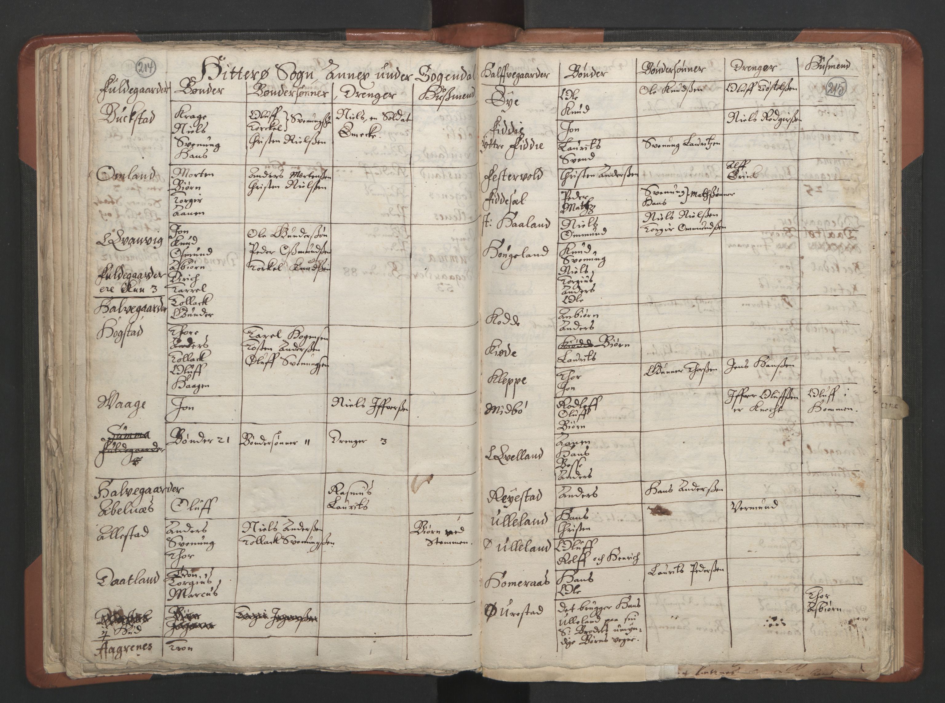 RA, Vicar's Census 1664-1666, no. 17: Jæren deanery and Dalane deanery, 1664-1666, p. 214-215