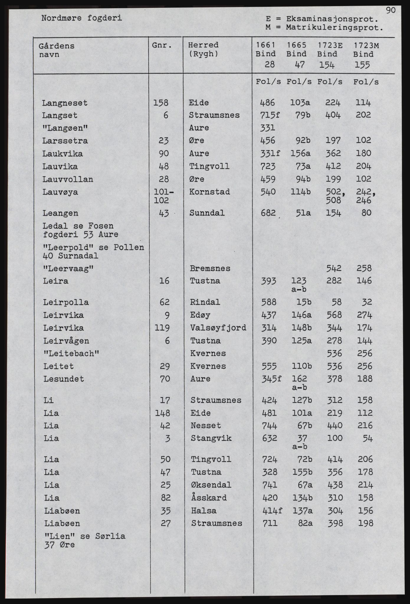 Rentekammeret inntil 1814, Realistisk ordnet avdeling, AV/RA-EA-4070, 1661-1723, p. 1292