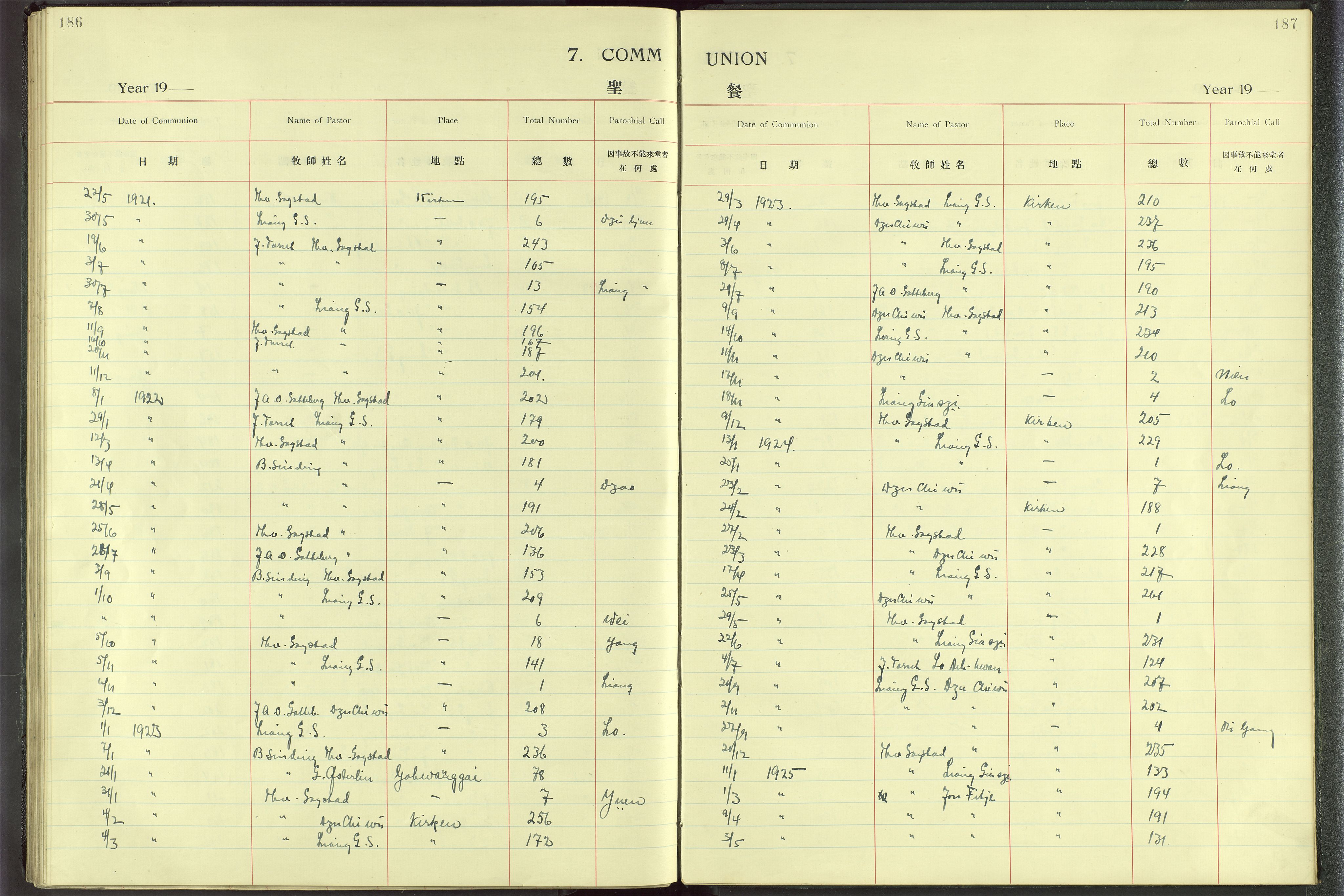 Det Norske Misjonsselskap - utland - Kina (Hunan), VID/MA-A-1065/Dm/L0001: Parish register (official) no. 46, 1903-1936, p. 186-187