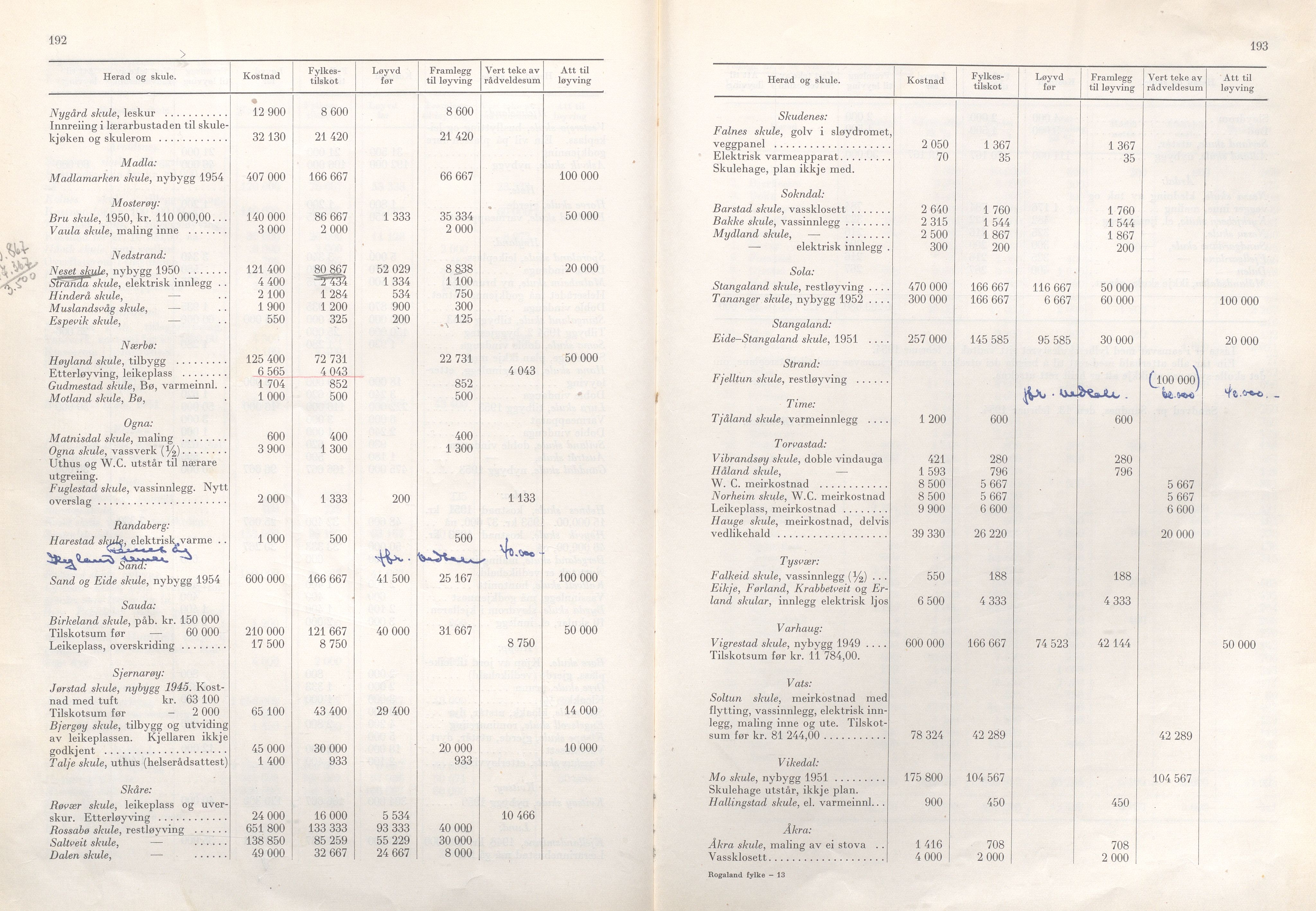 Rogaland fylkeskommune - Fylkesrådmannen , IKAR/A-900/A/Aa/Aaa/L0073: Møtebok , 1954, p. 192-193