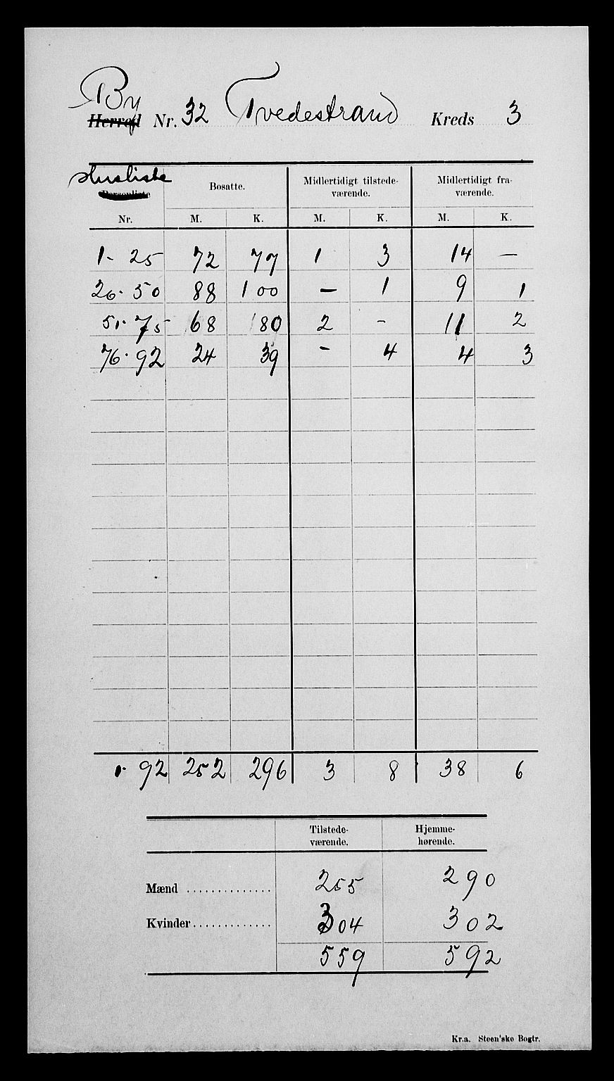 SAK, 1900 census for Tvedestrand, 1900, p. 8