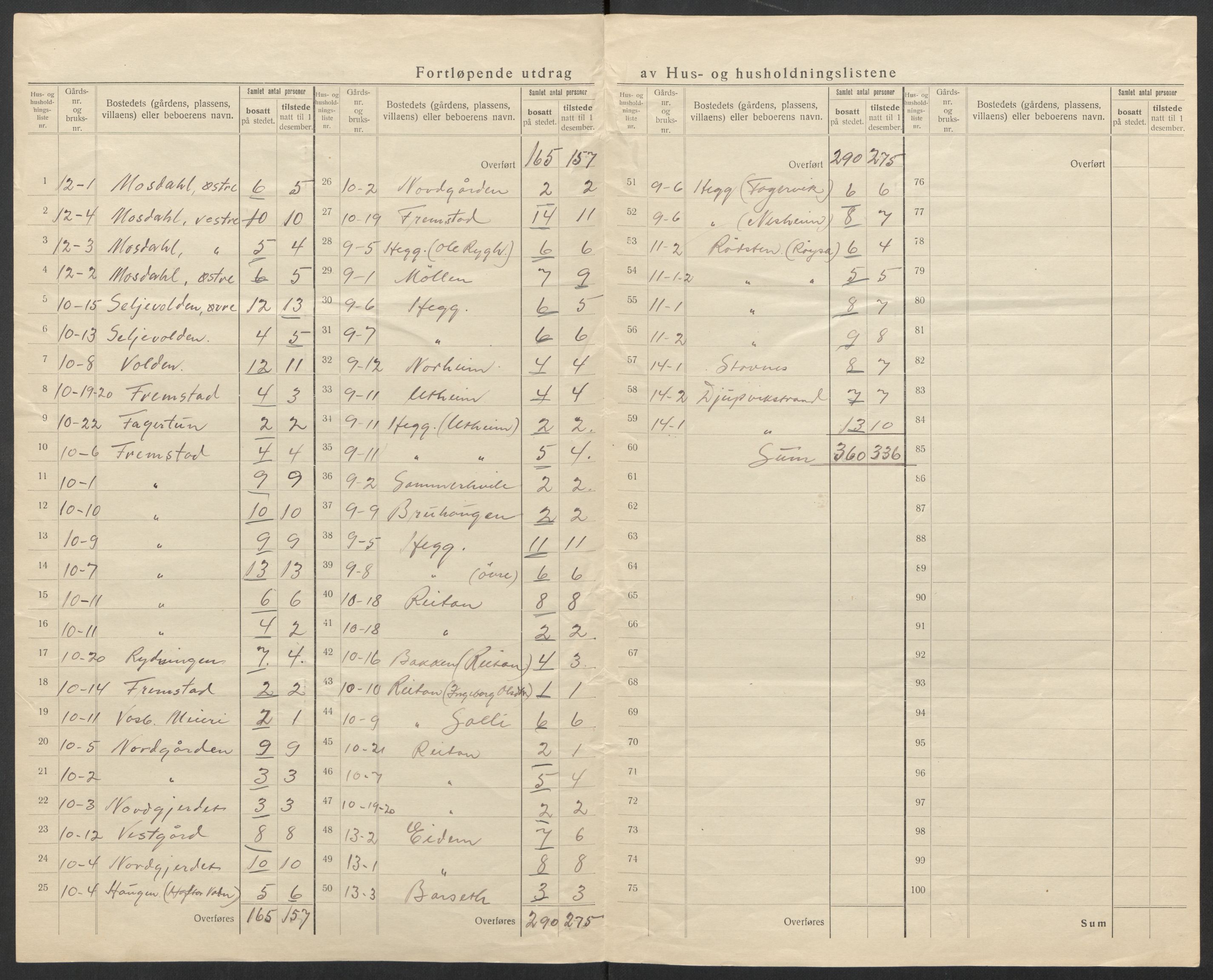 SAT, 1920 census for Agdenes, 1920, p. 10