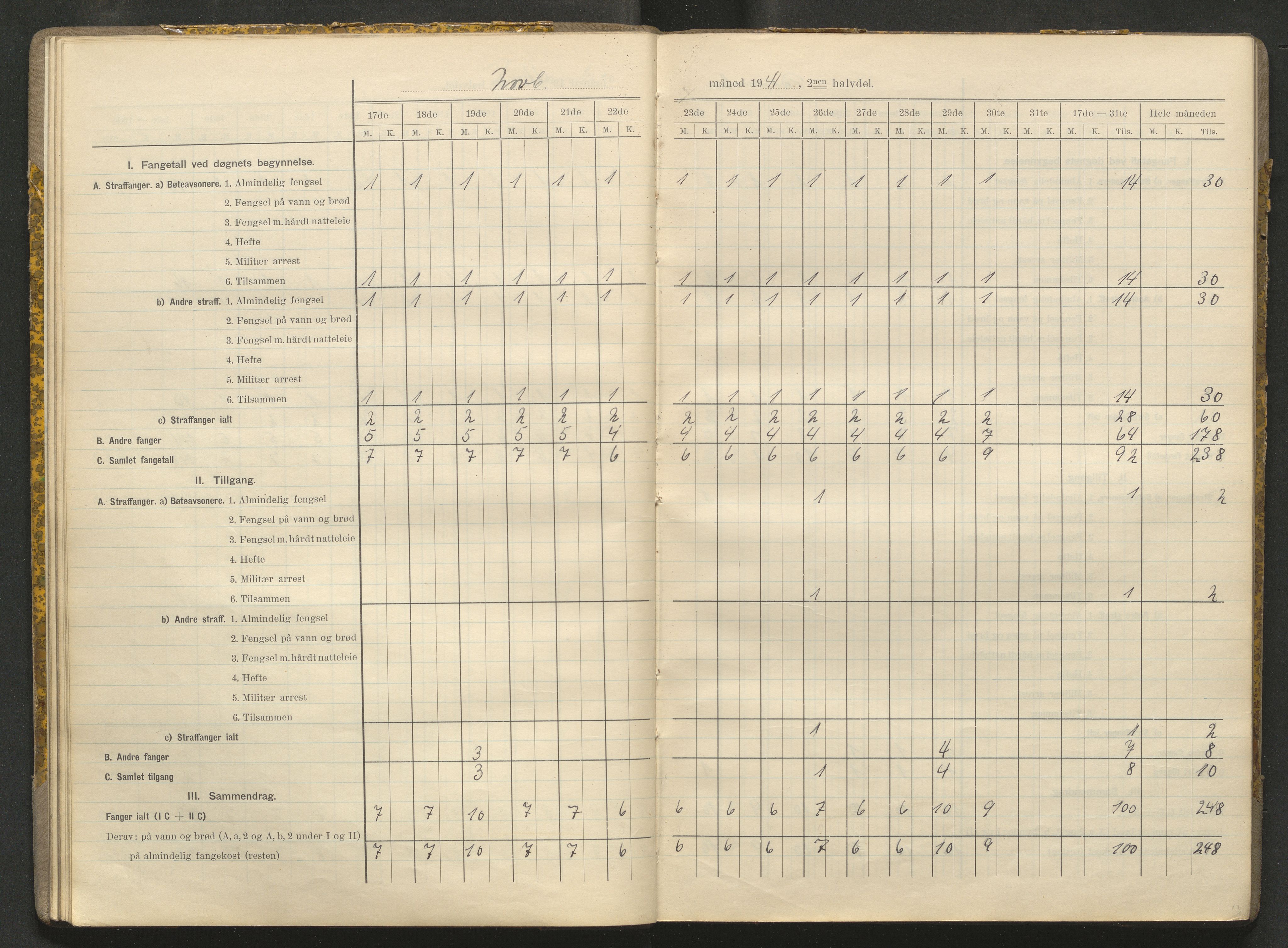 Kriminalomsorgen Stavanger fengsel, AV/SAST-A-101527/O/Oe/L0066/0004: Diverse / Fangetallsbok, 1941-1945