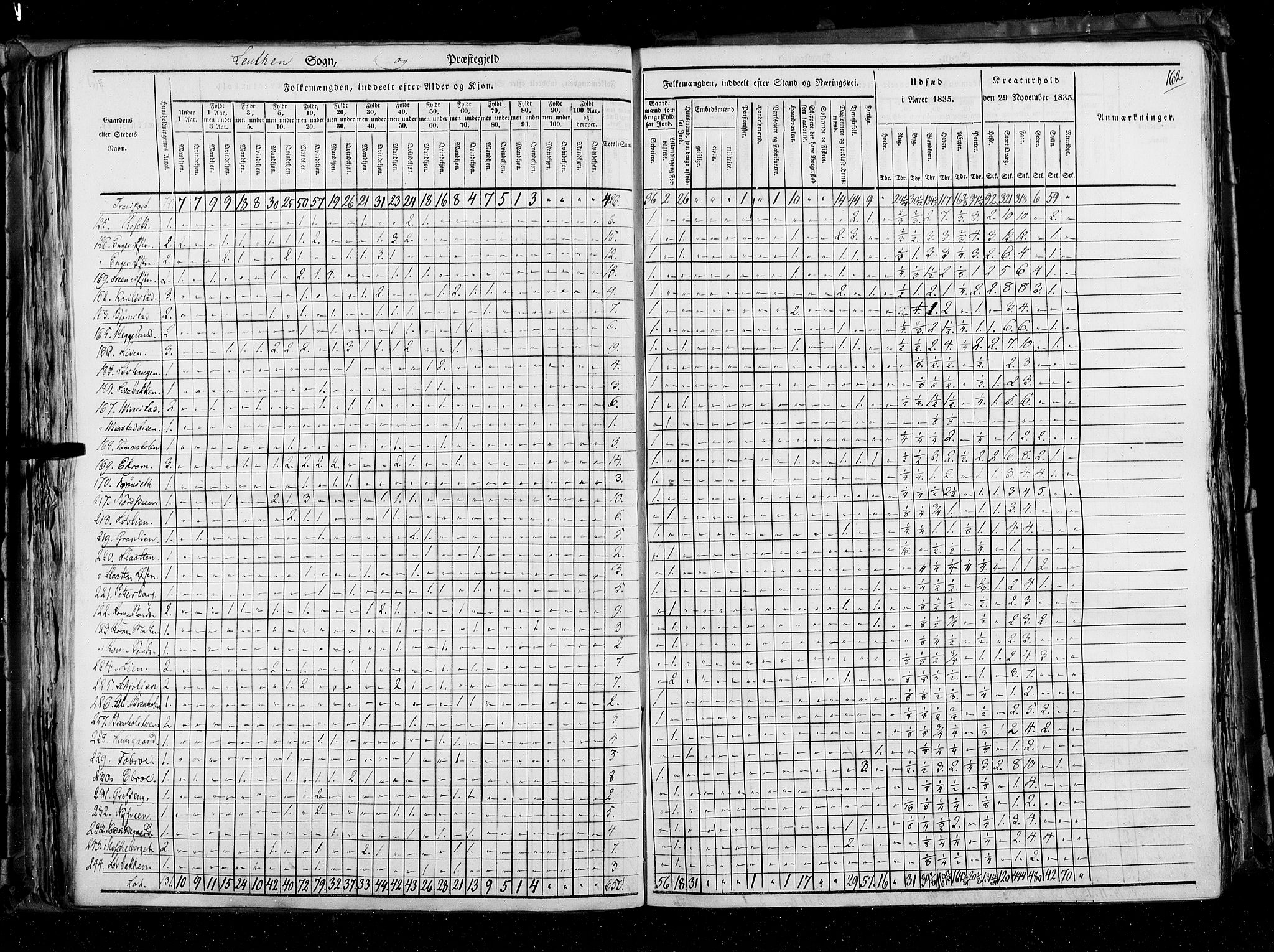 RA, Census 1835, vol. 3: Hedemarken amt og Kristians amt, 1835, p. 162