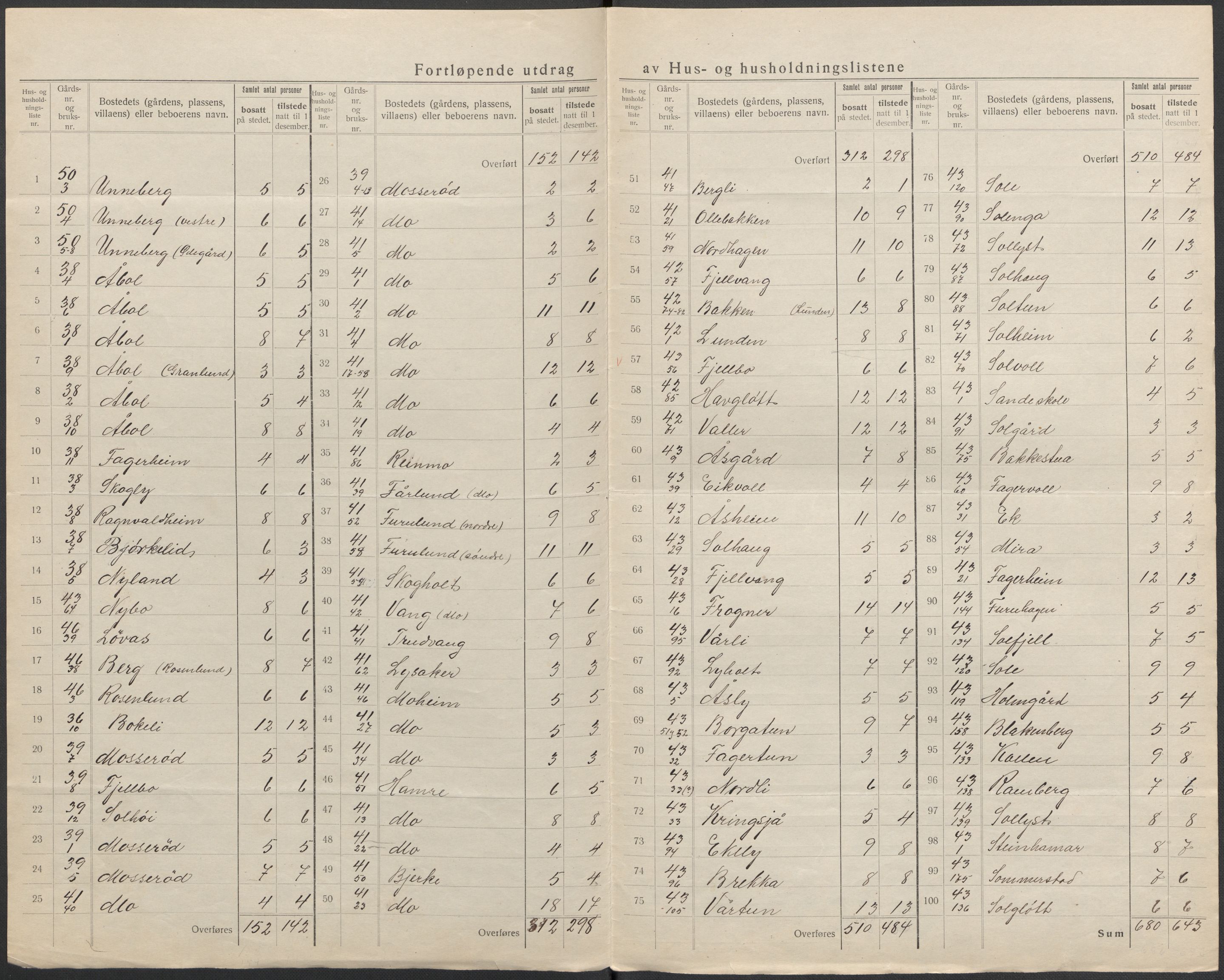 SAKO, 1920 census for Sandeherred, 1920, p. 24