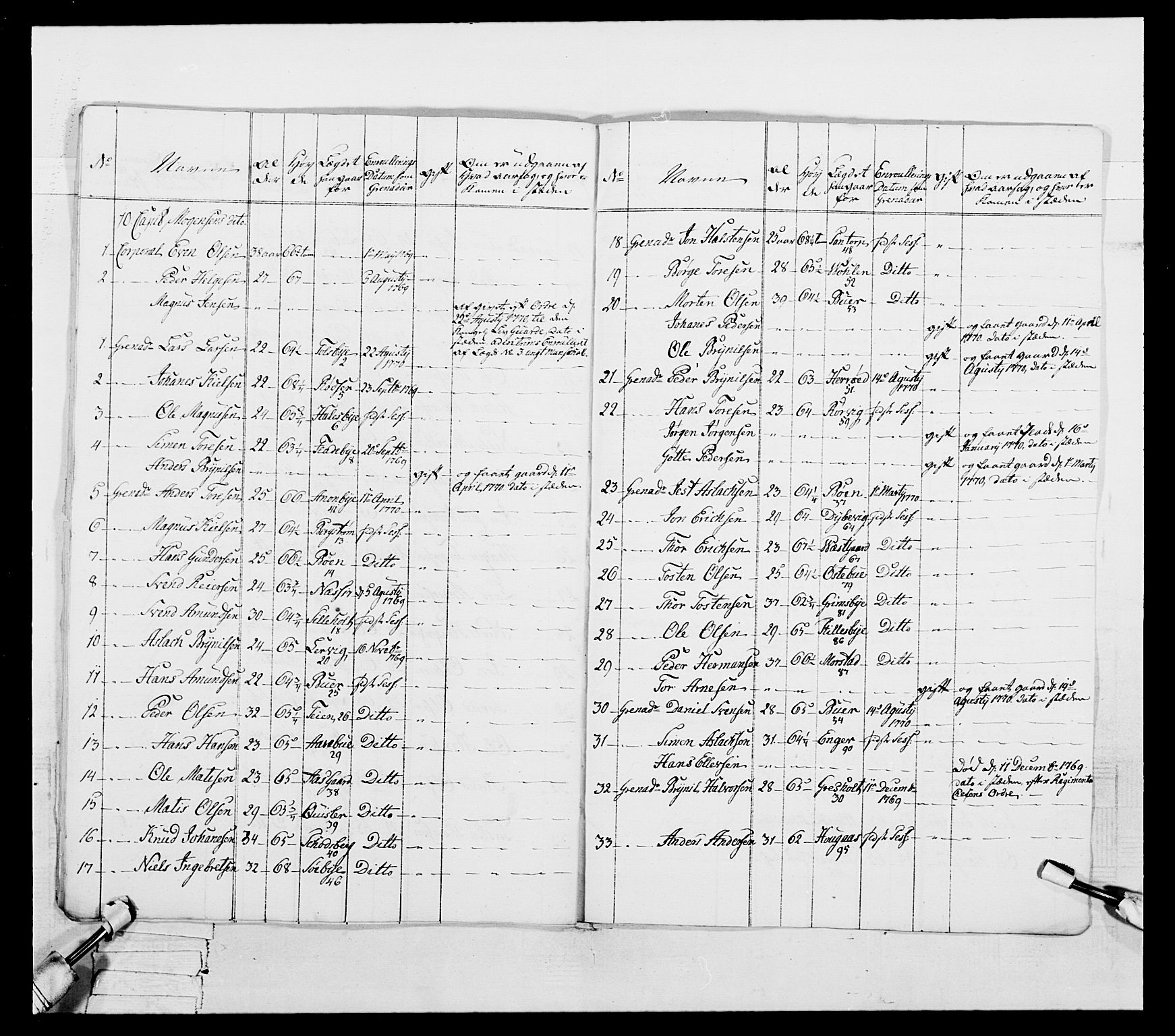 Generalitets- og kommissariatskollegiet, Det kongelige norske kommissariatskollegium, AV/RA-EA-5420/E/Eh/L0051: 1. Smålenske nasjonale infanteriregiment, 1759-1773, p. 130