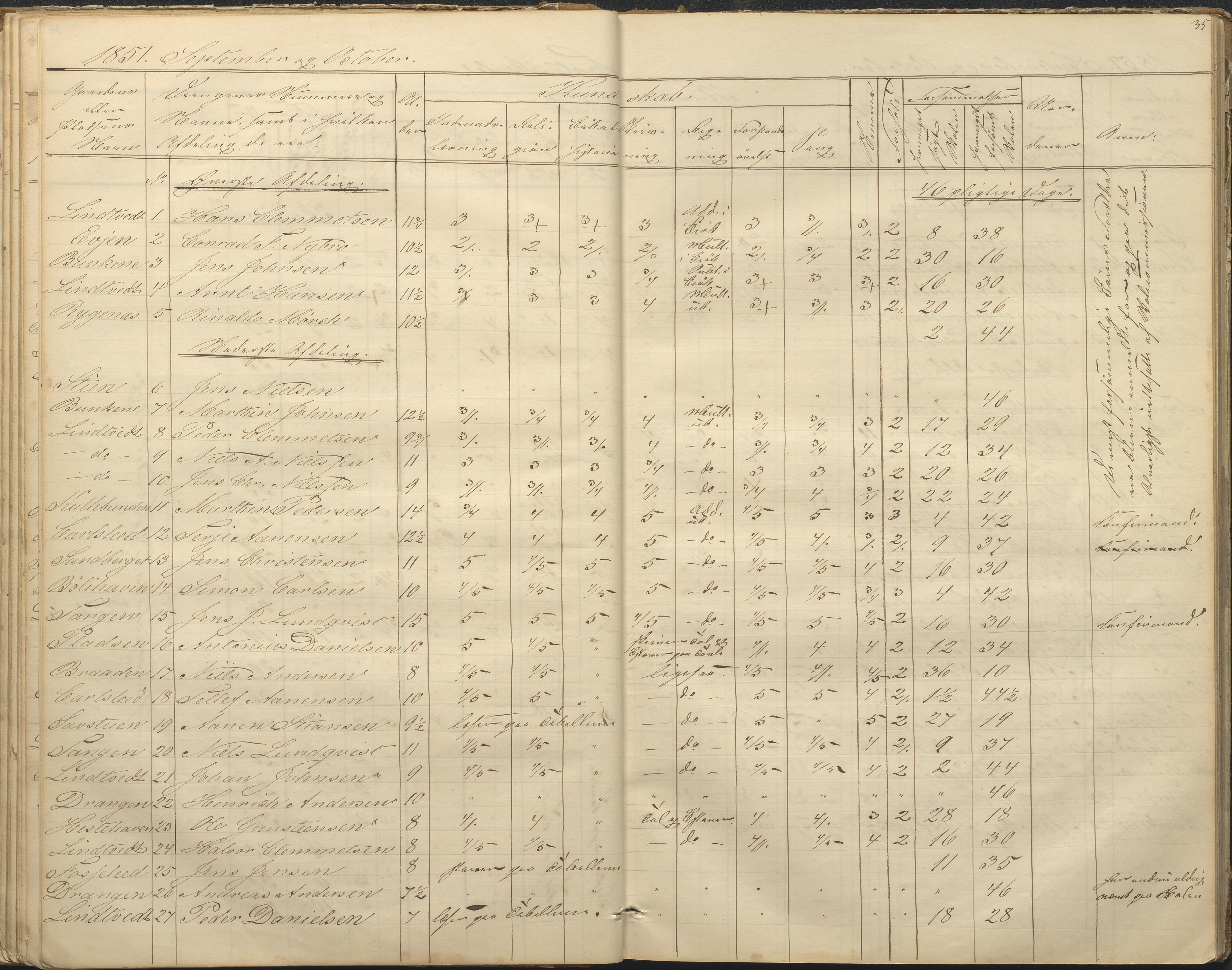 Øyestad kommune frem til 1979, AAKS/KA0920-PK/06/06F/L0001: Skolejournal, 1848-1864, p. 35