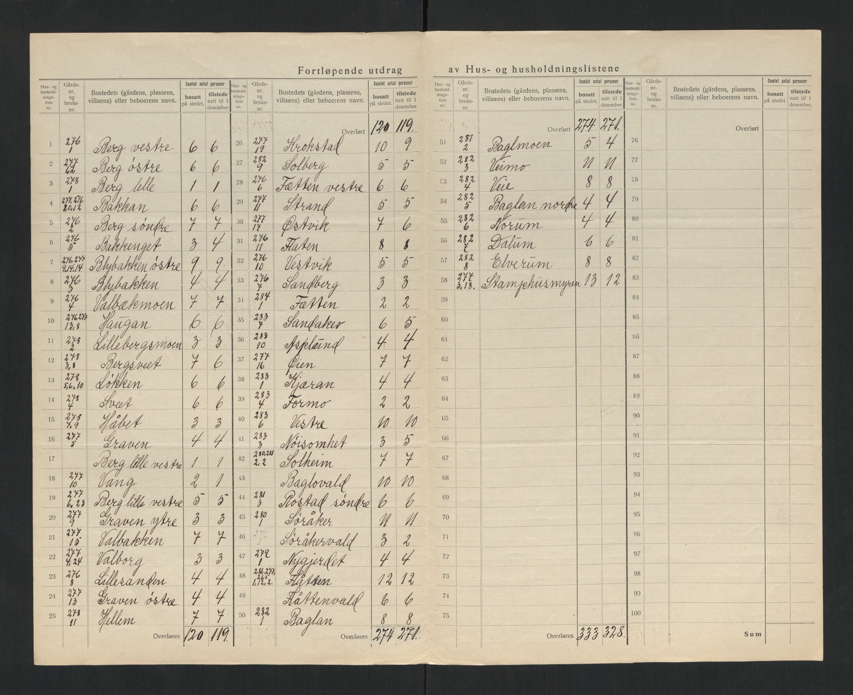 SAT, 1920 census for Verdal, 1920, p. 67