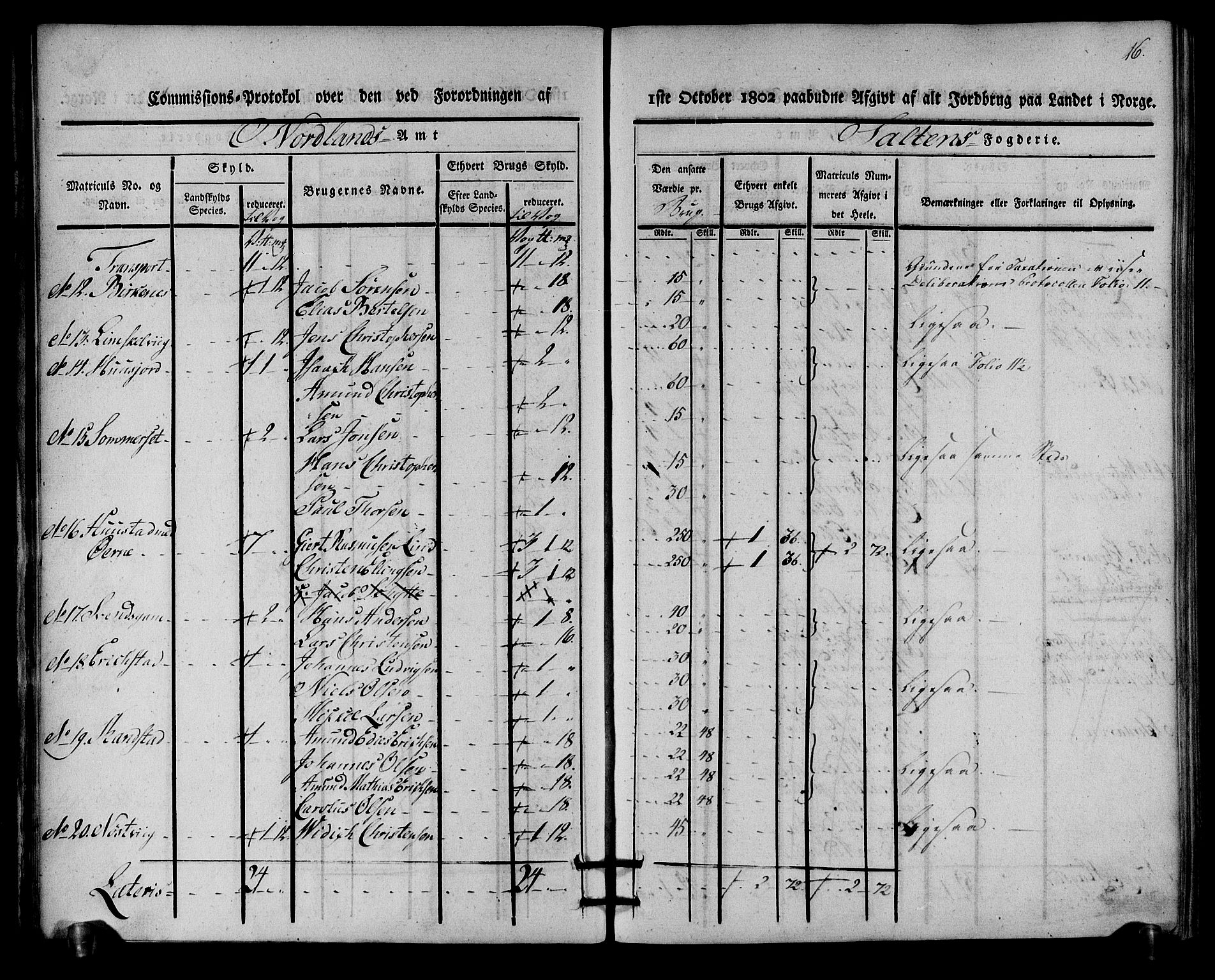 Rentekammeret inntil 1814, Realistisk ordnet avdeling, AV/RA-EA-4070/N/Ne/Nea/L0160: Salten fogderi. Kommisjonsprotokoll, 1803, p. 15