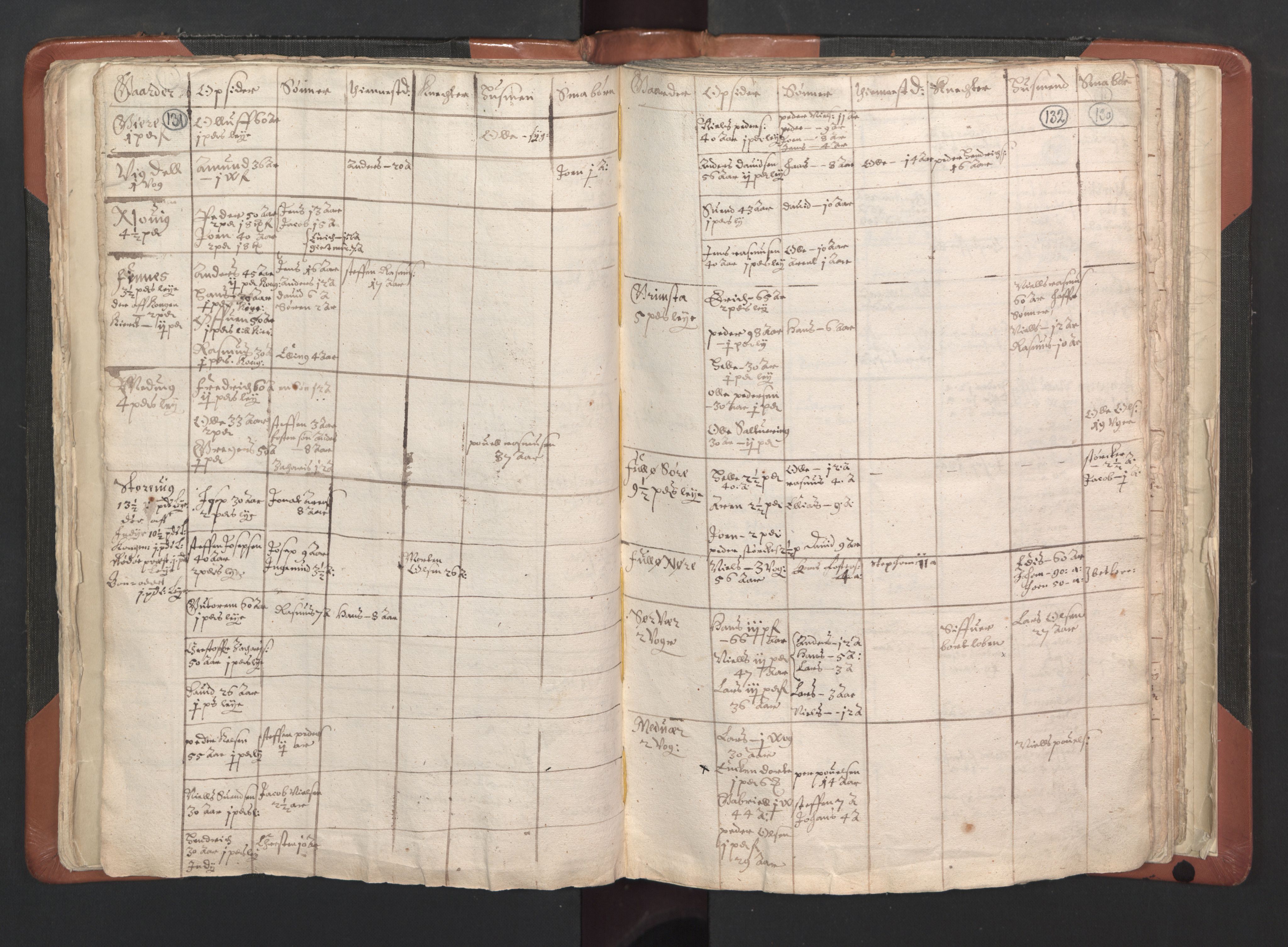 RA, Vicar's Census 1664-1666, no. 35: Helgeland deanery and Salten deanery, 1664-1666, p. 131-132