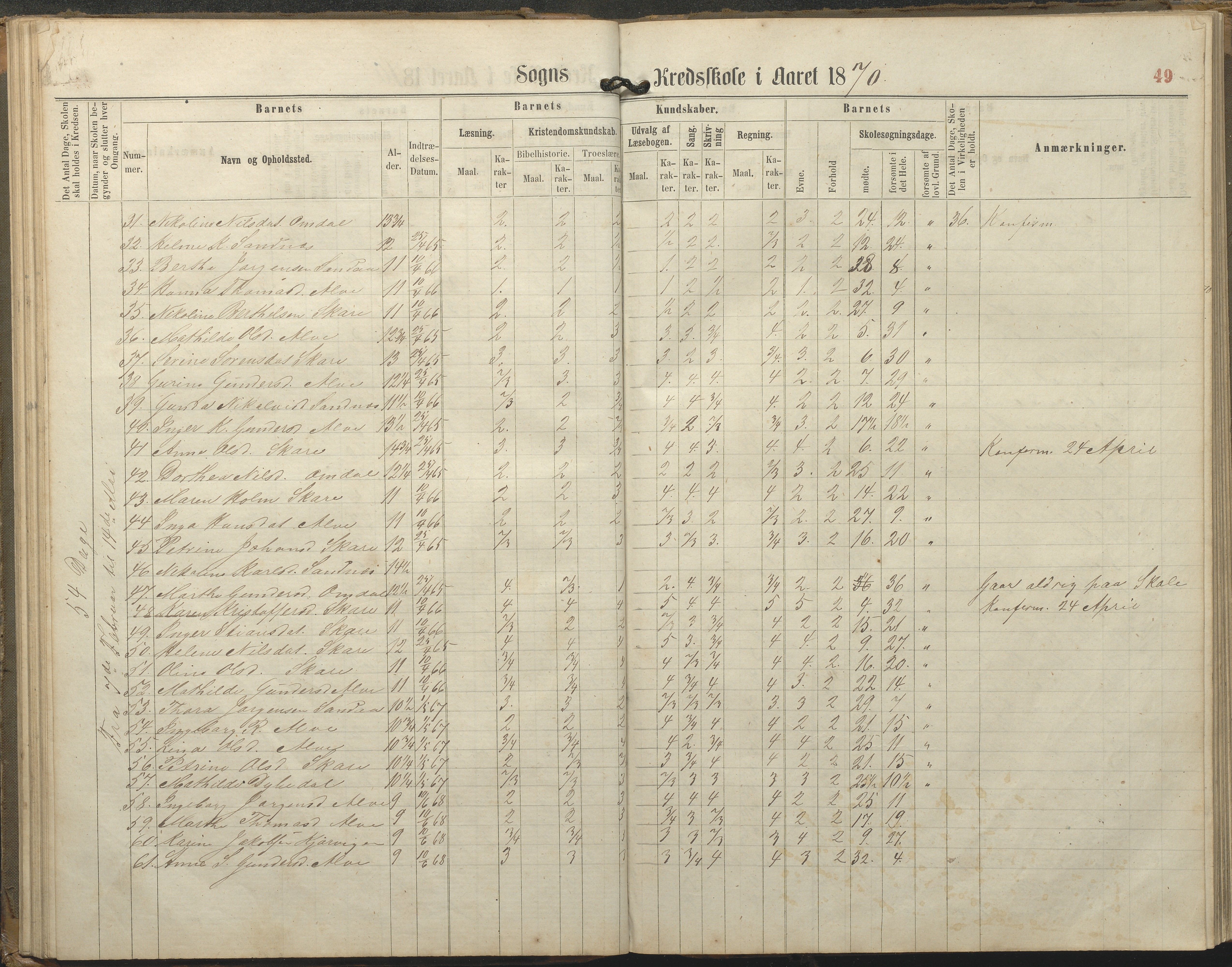 Tromøy kommune frem til 1971, AAKS/KA0921-PK/04/L0077: Sandnes - Karakterprotokoll, 1863-1890, p. 49