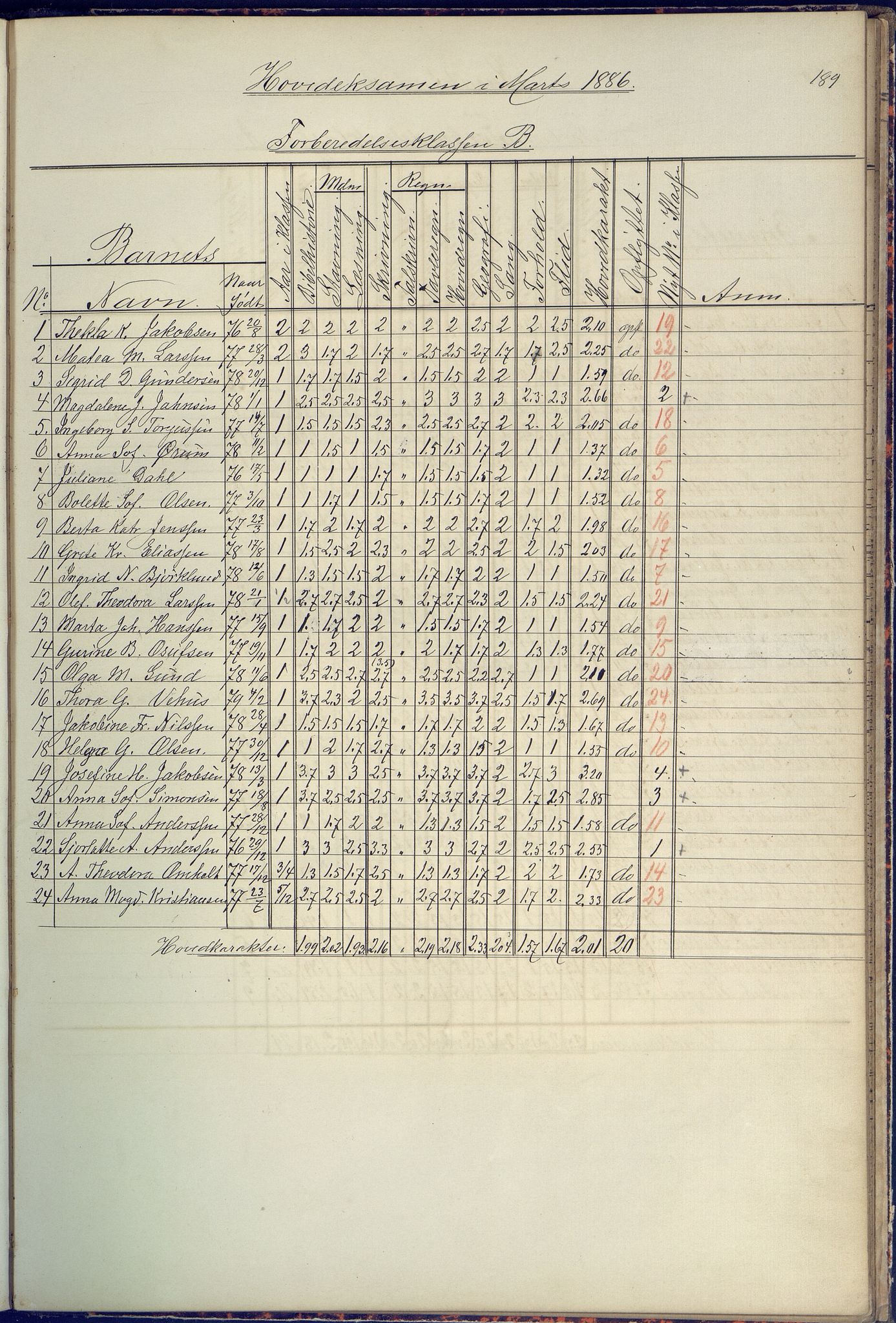 Arendal kommune, Katalog I, AAKS/KA0906-PK-I/07/L0090: Eksamensprotokoll, 1871-1888, p. 189