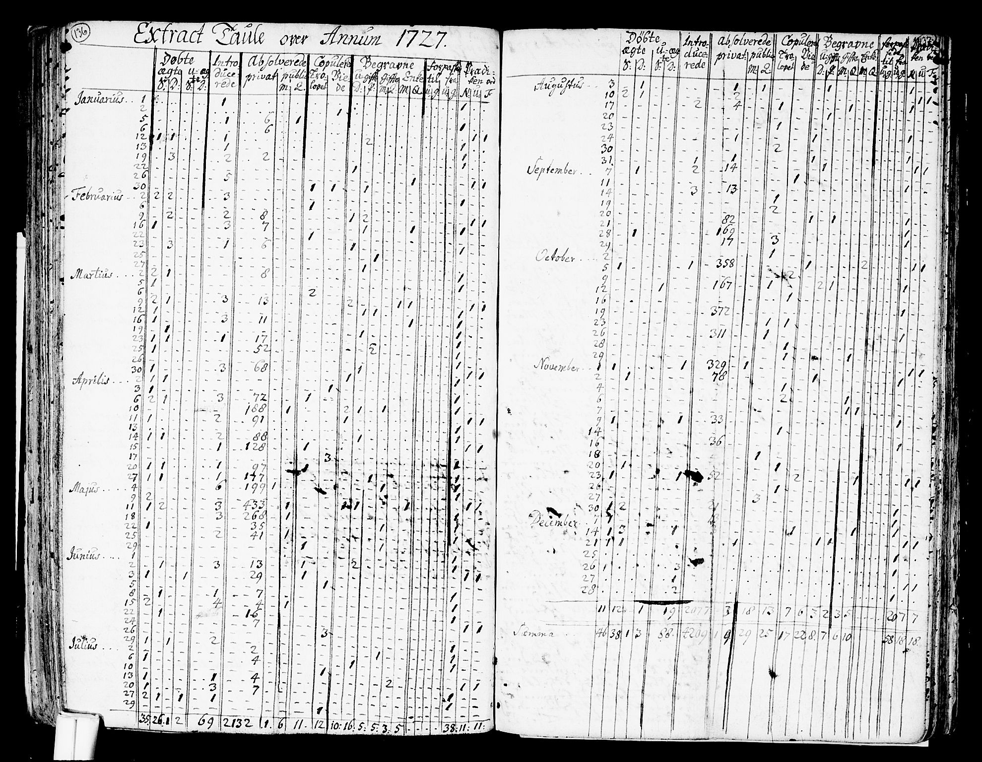 Nes prestekontor Kirkebøker, AV/SAO-A-10410/F/Fa/L0002: Parish register (official) no. I 2, 1717-1734, p. 136-137