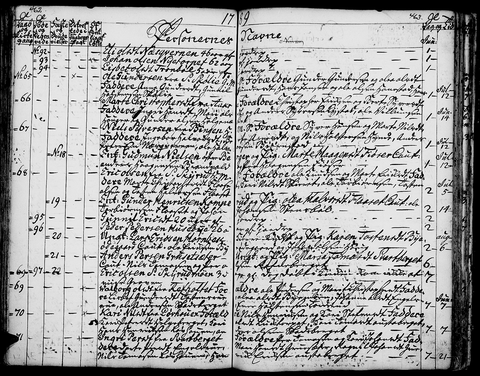 Grue prestekontor, SAH/PREST-036/H/Ha/Haa/L0003: Parish register (official) no. 3, 1774-1792, p. 462-463