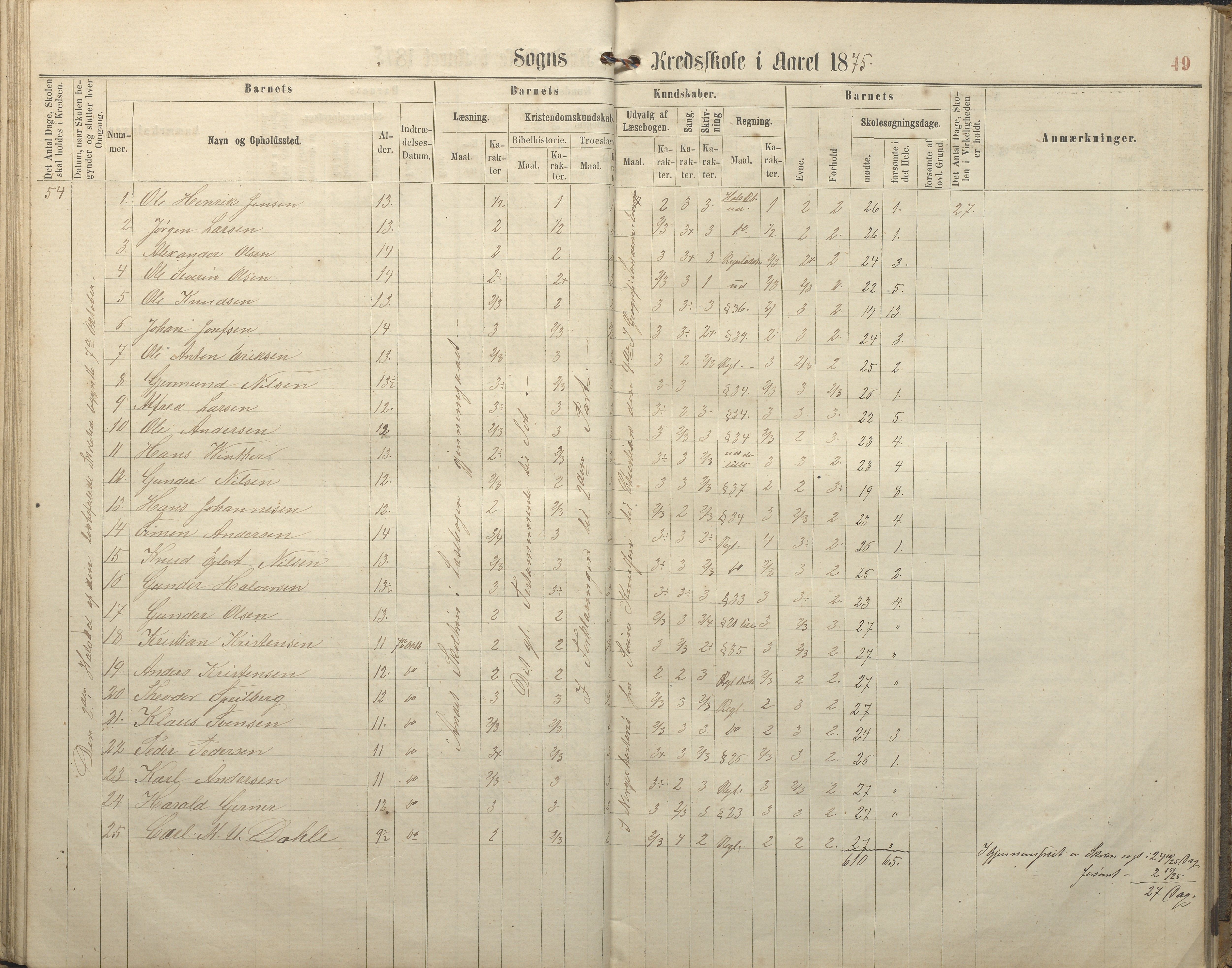 Hisøy kommune frem til 1991, AAKS/KA0922-PK/32/L0005: Skoleprotokoll, 1863-1881, p. 49