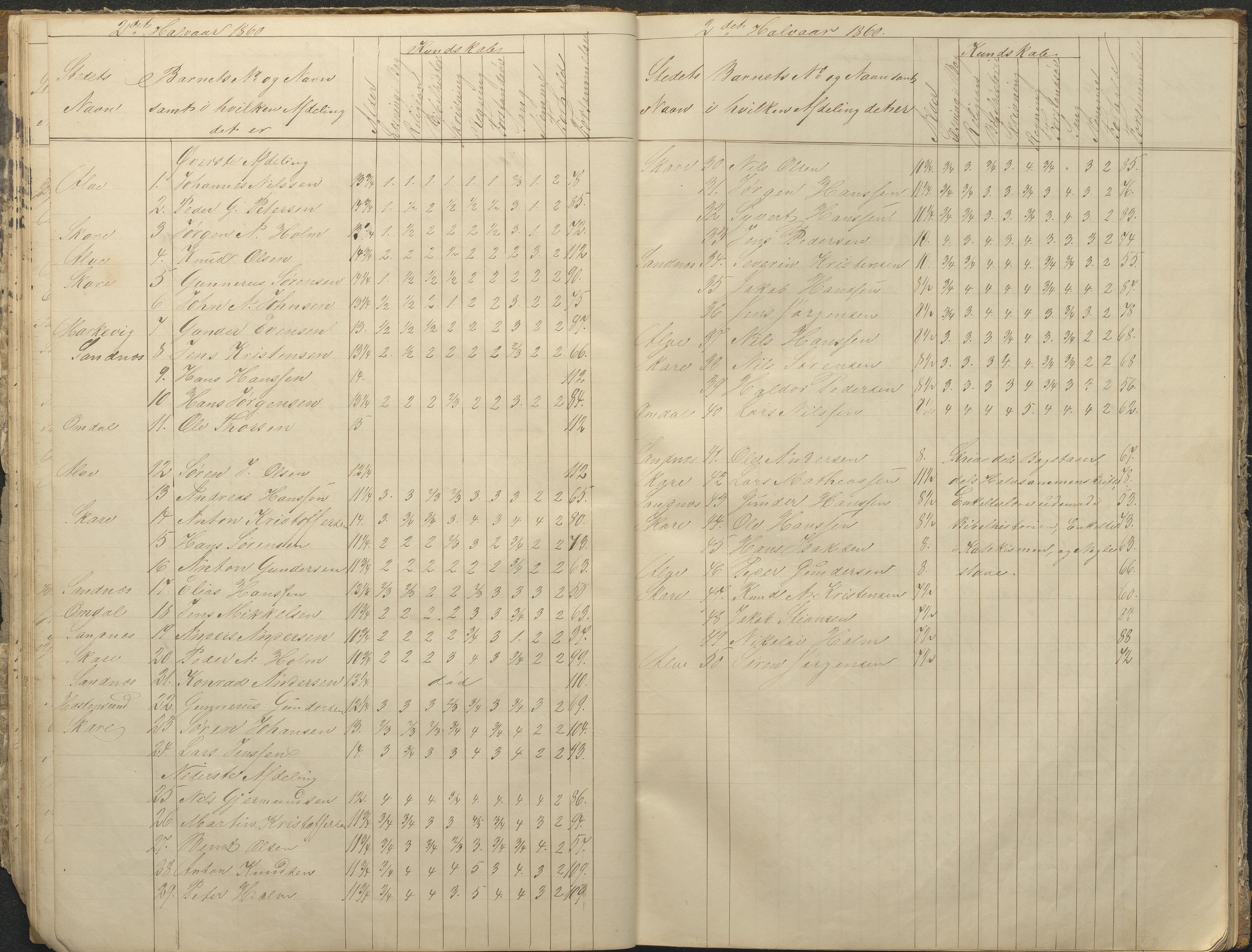 Tromøy kommune frem til 1971, AAKS/KA0921-PK/04/L0076: Sandnes - Karakterprotokoll, 1853-1870