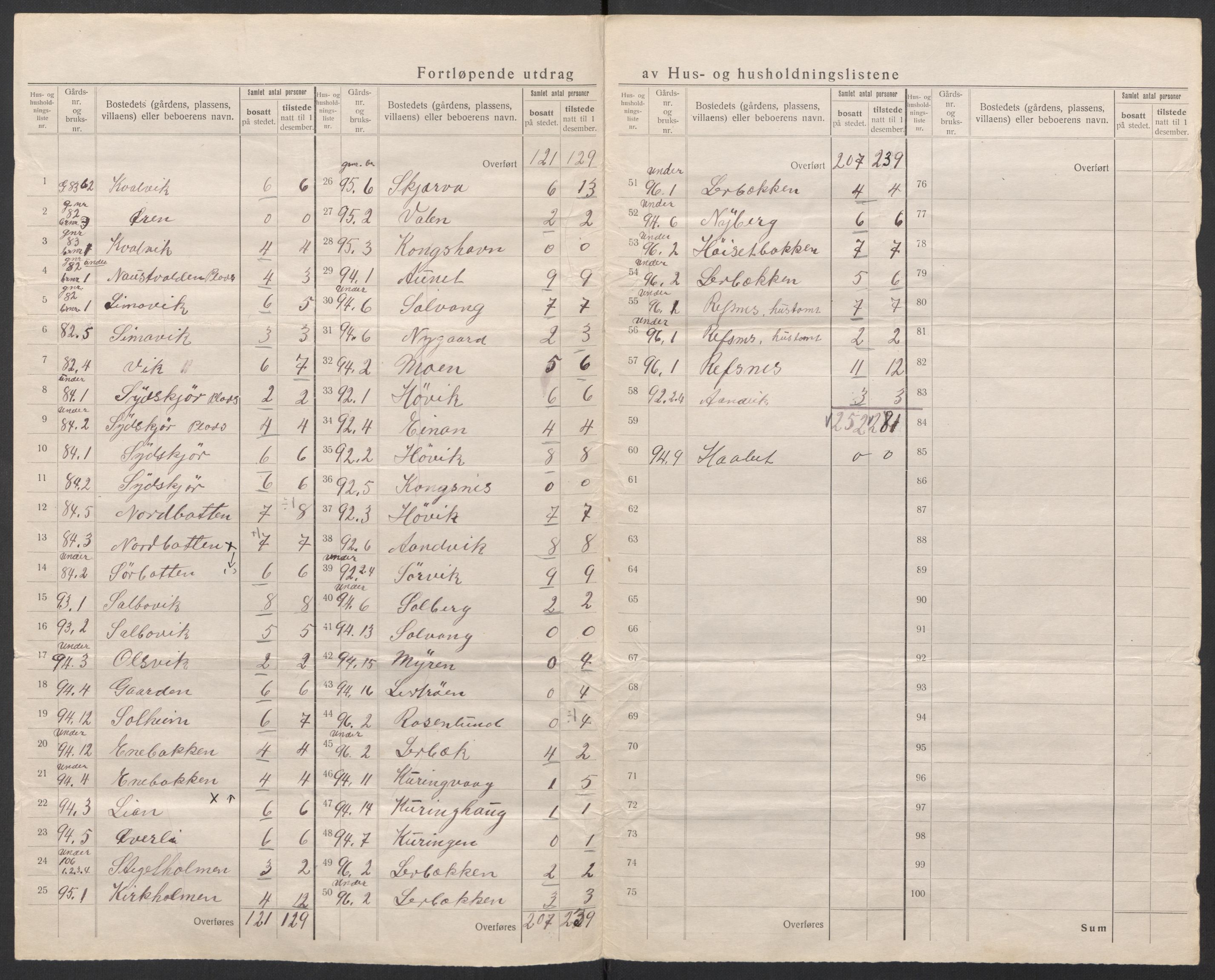 SAT, 1920 census for Stoksund, 1920, p. 9