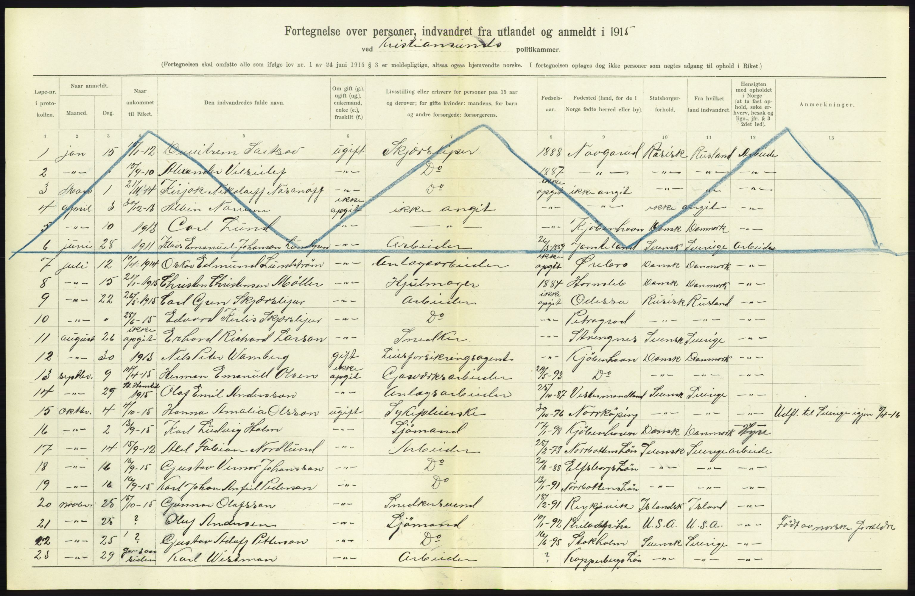 Statistisk sentralbyrå, Sosioøkonomiske emner, Folketellinger, boliger og boforhold, AV/RA-S-2231/F/Fa/L0001: Innvandring. Navn/fylkesvis, 1915, p. 193