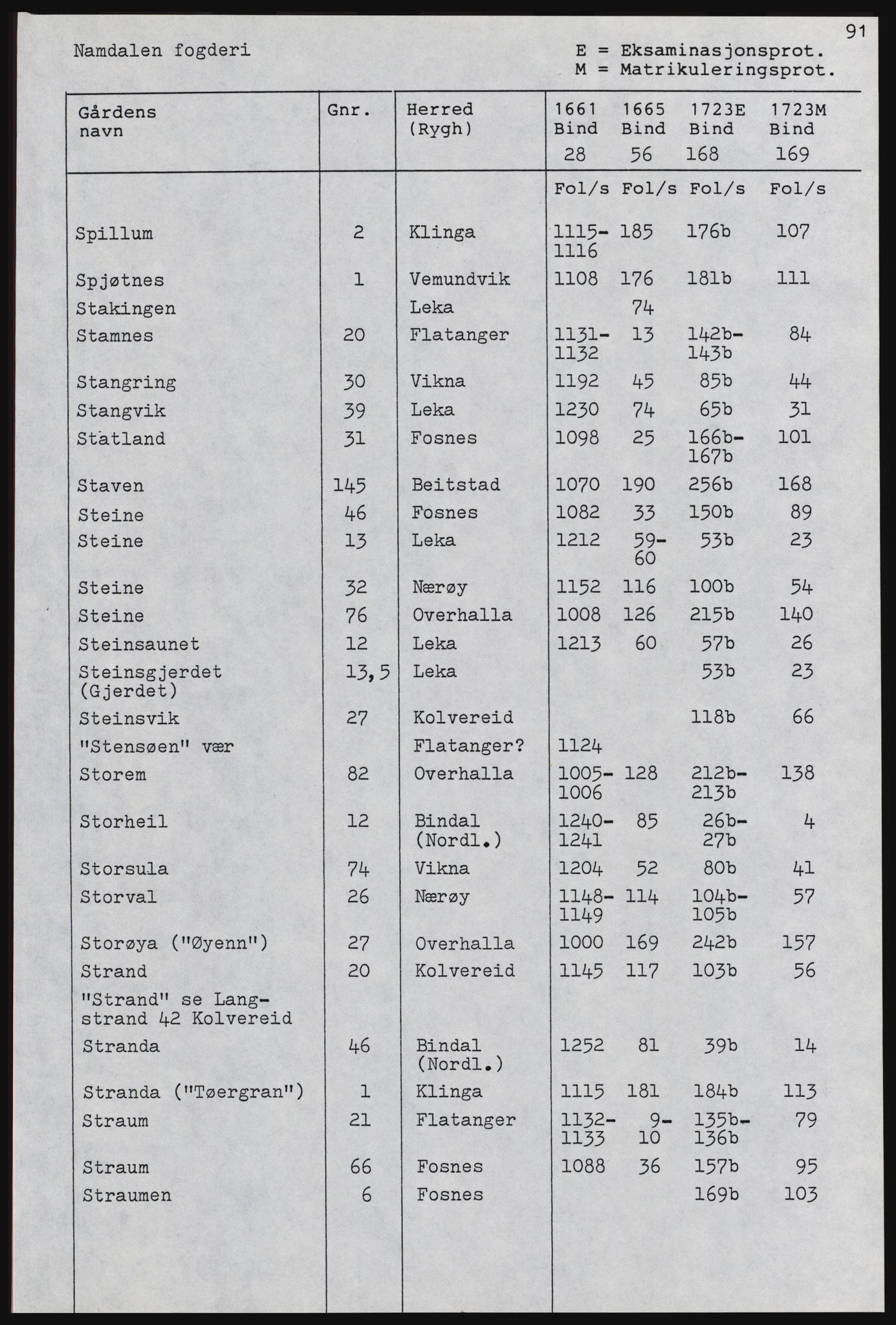 Rentekammeret inntil 1814, Realistisk ordnet avdeling, AV/RA-EA-4070, 1661-1723, p. 1530