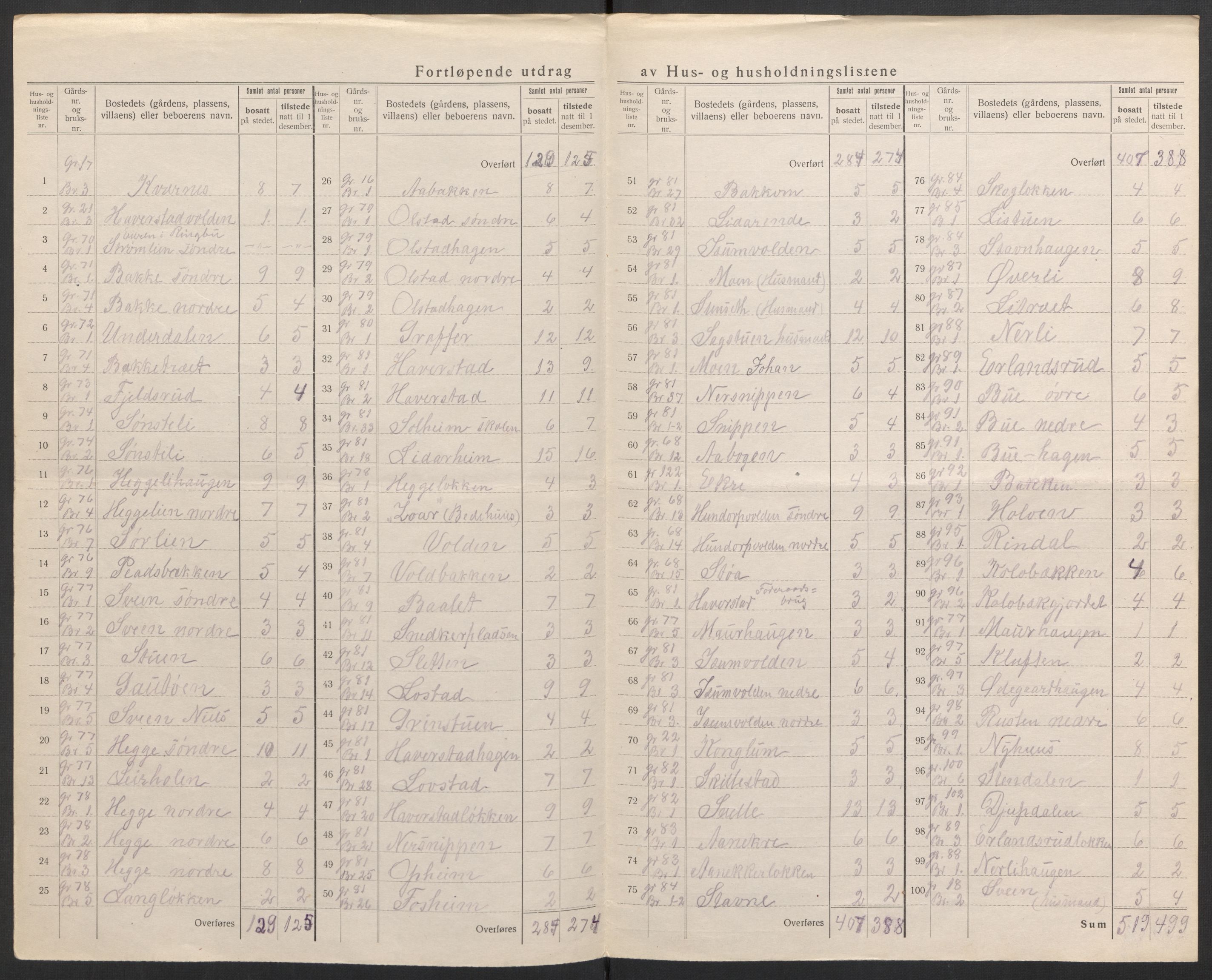 SAH, 1920 census for Sør-Fron, 1920, p. 19