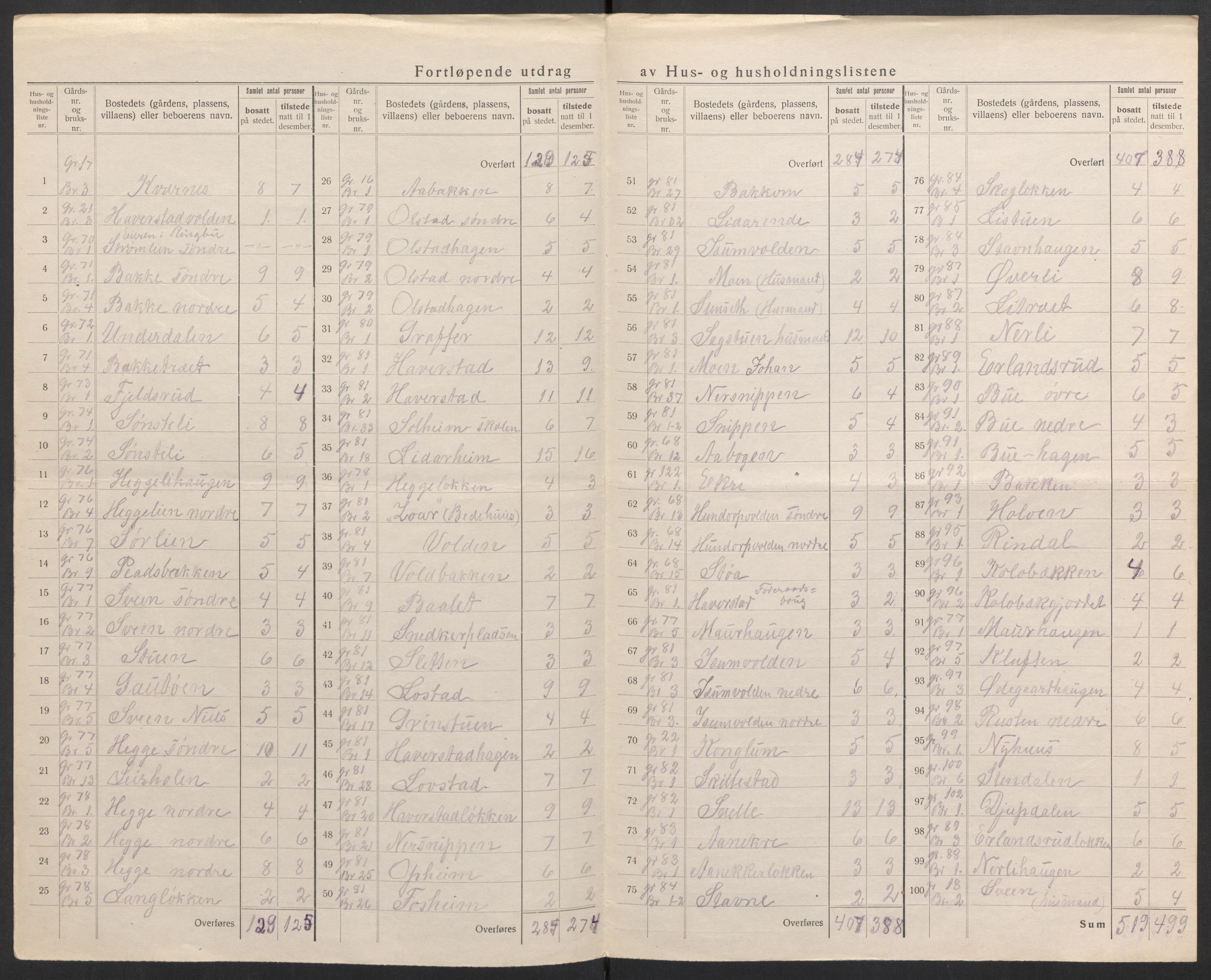 SAH, 1920 census for Sør-Fron, 1920, p. 19