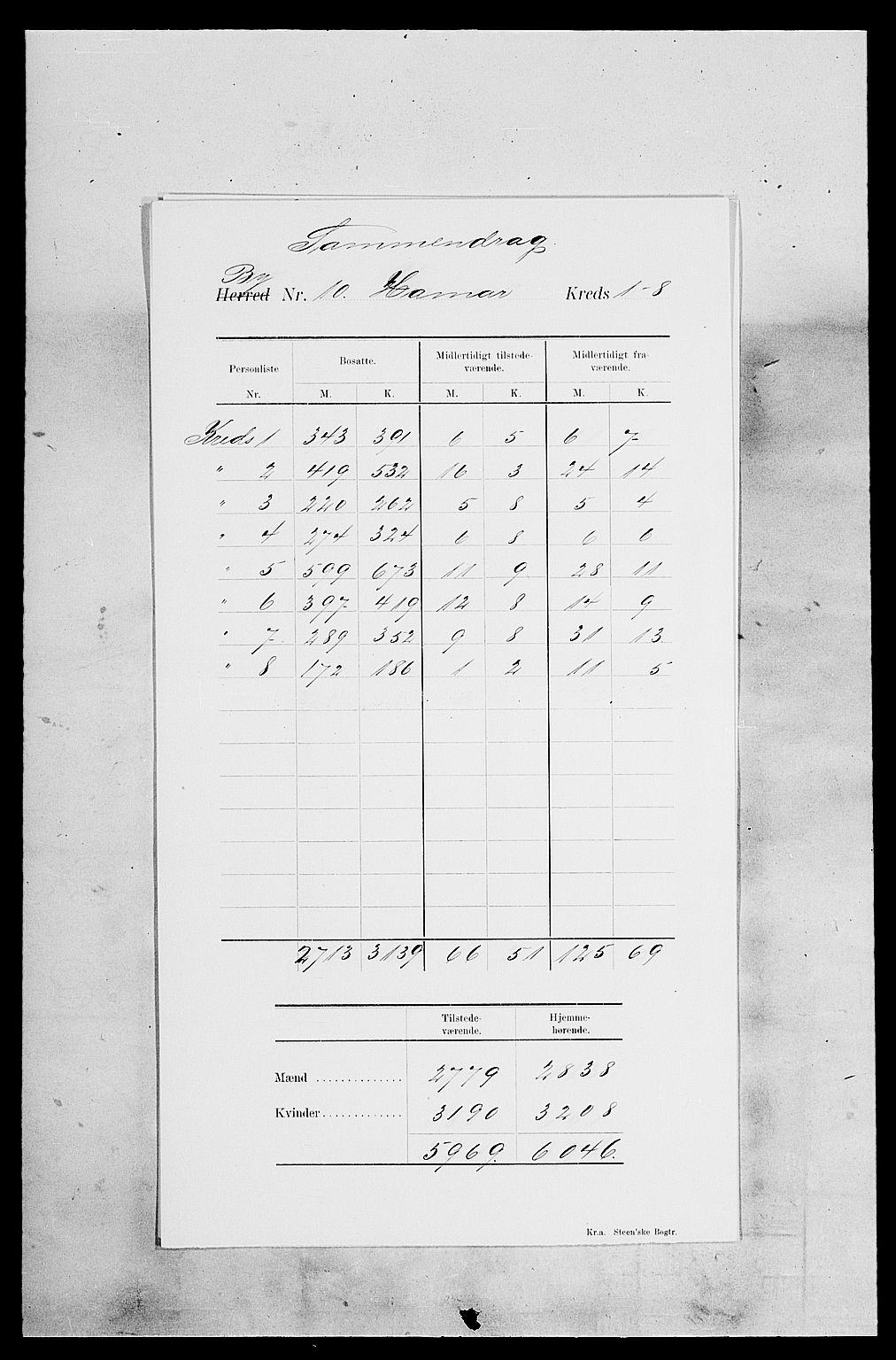 SAH, 1900 census for Hamar, 1900, p. 4