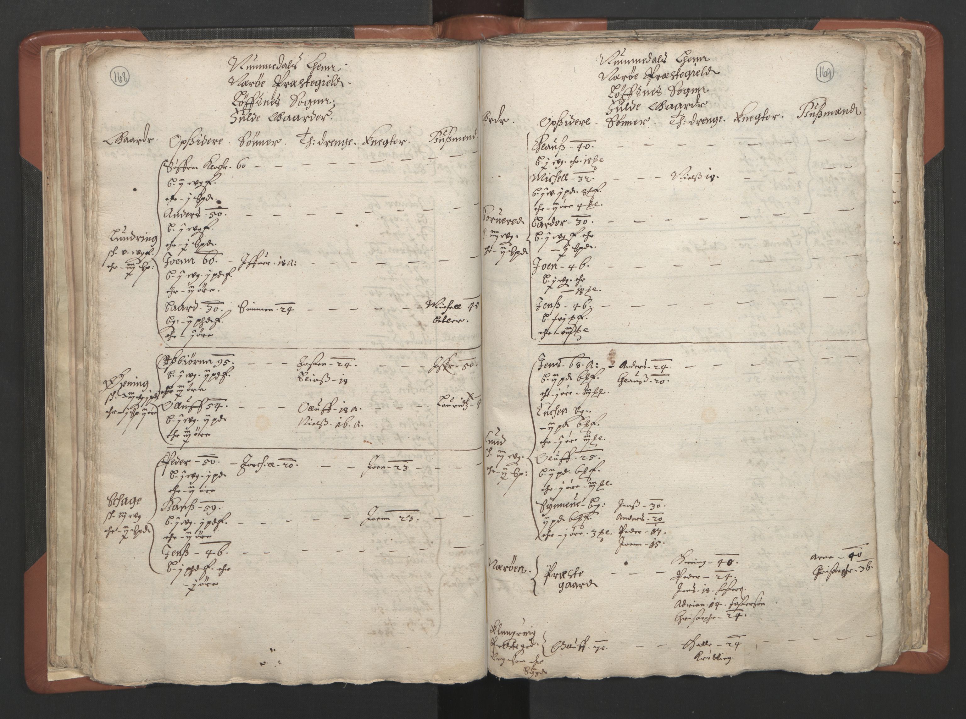 RA, Vicar's Census 1664-1666, no. 34: Namdal deanery, 1664-1666, p. 168-169