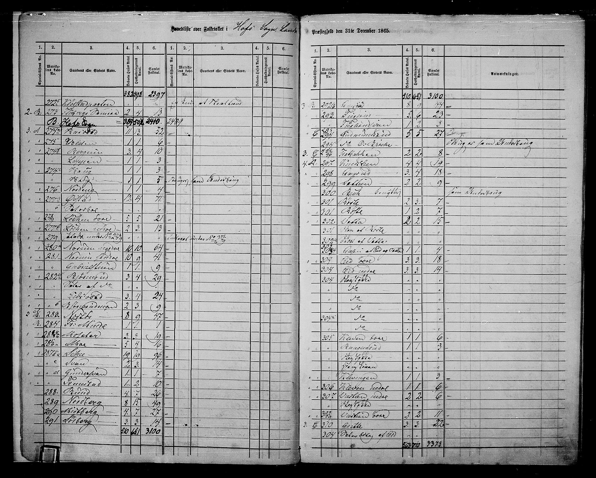 RA, 1865 census for Land, 1865, p. 213