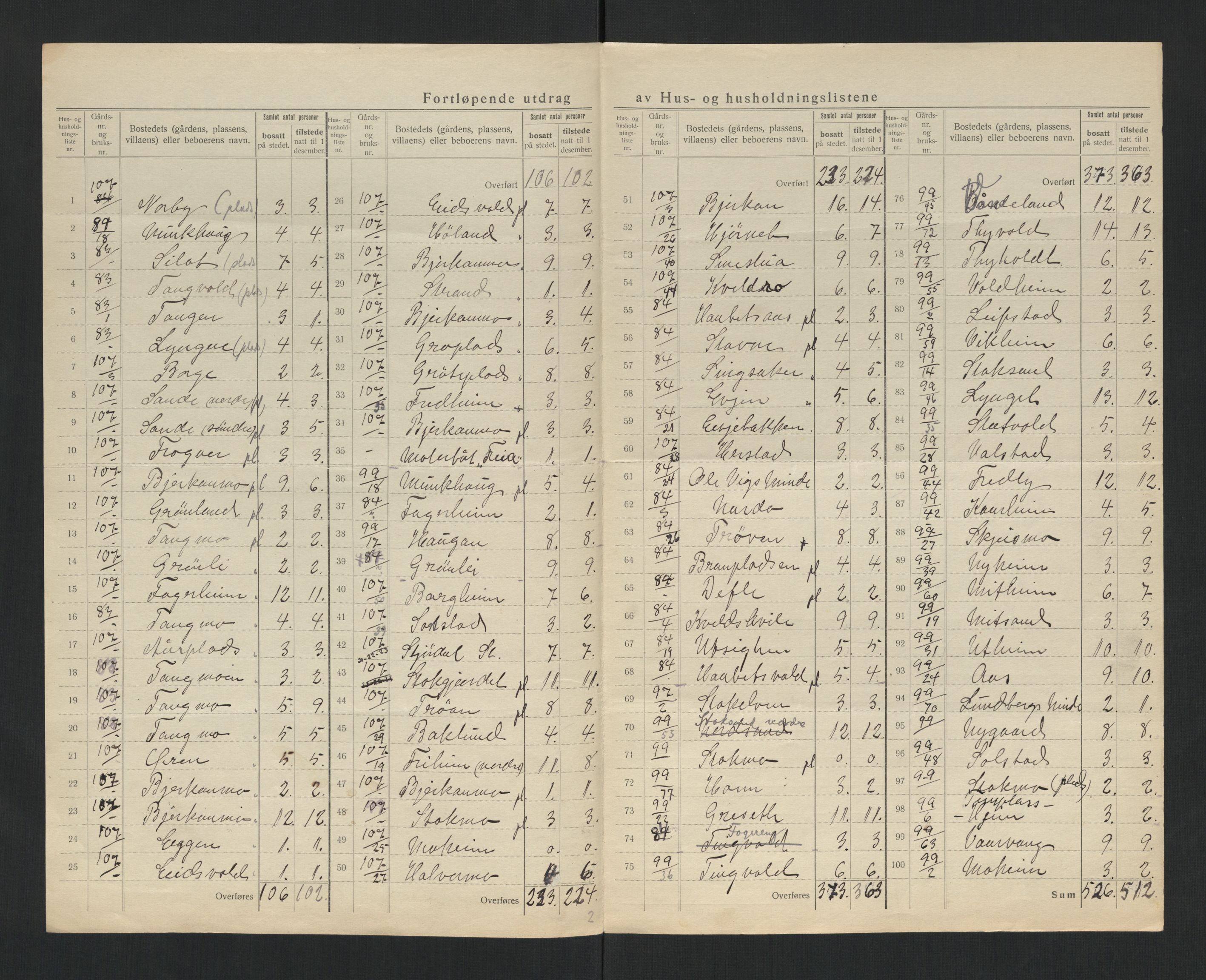 SAT, 1920 census for Stjørdal, 1920, p. 14