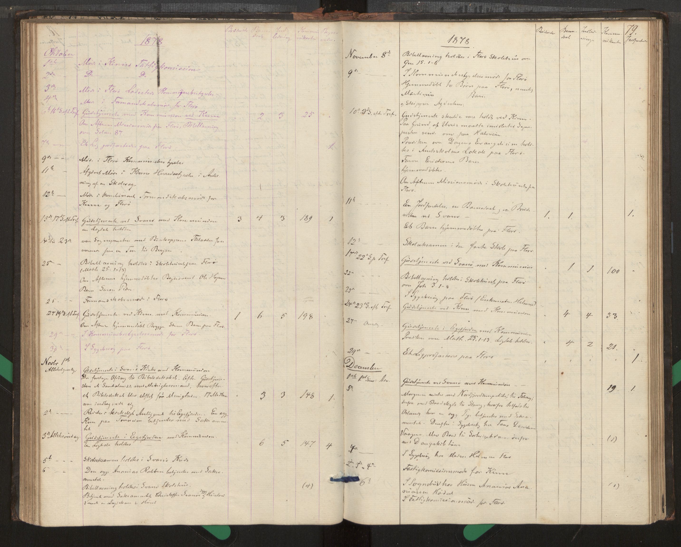 Kinn sokneprestembete, AV/SAB-A-80801/H/Haa/Haag/L0002: Diary records no. G 2, 1859-1890, p. 79