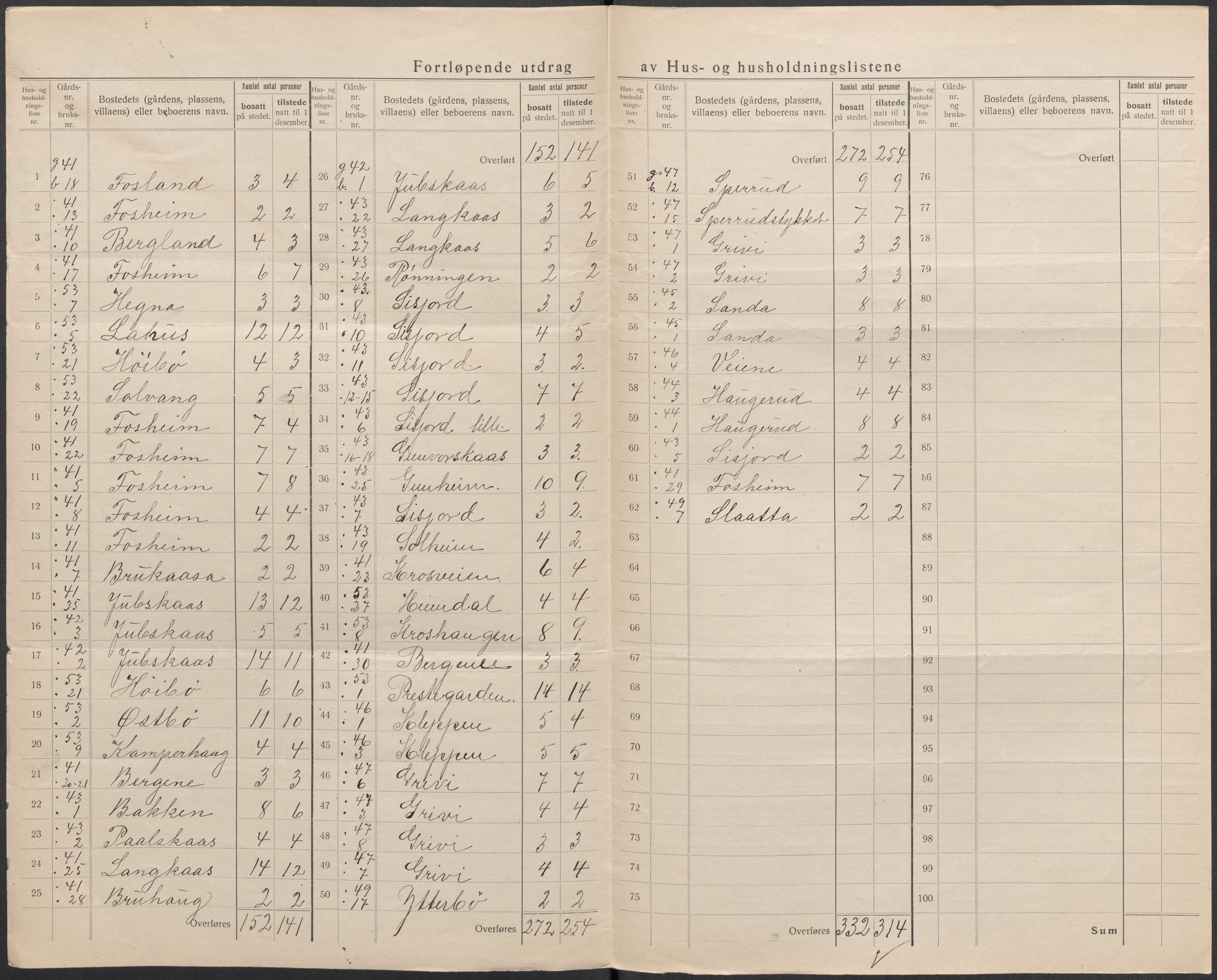 SAKO, 1920 census for Bø (Telemark), 1920, p. 36