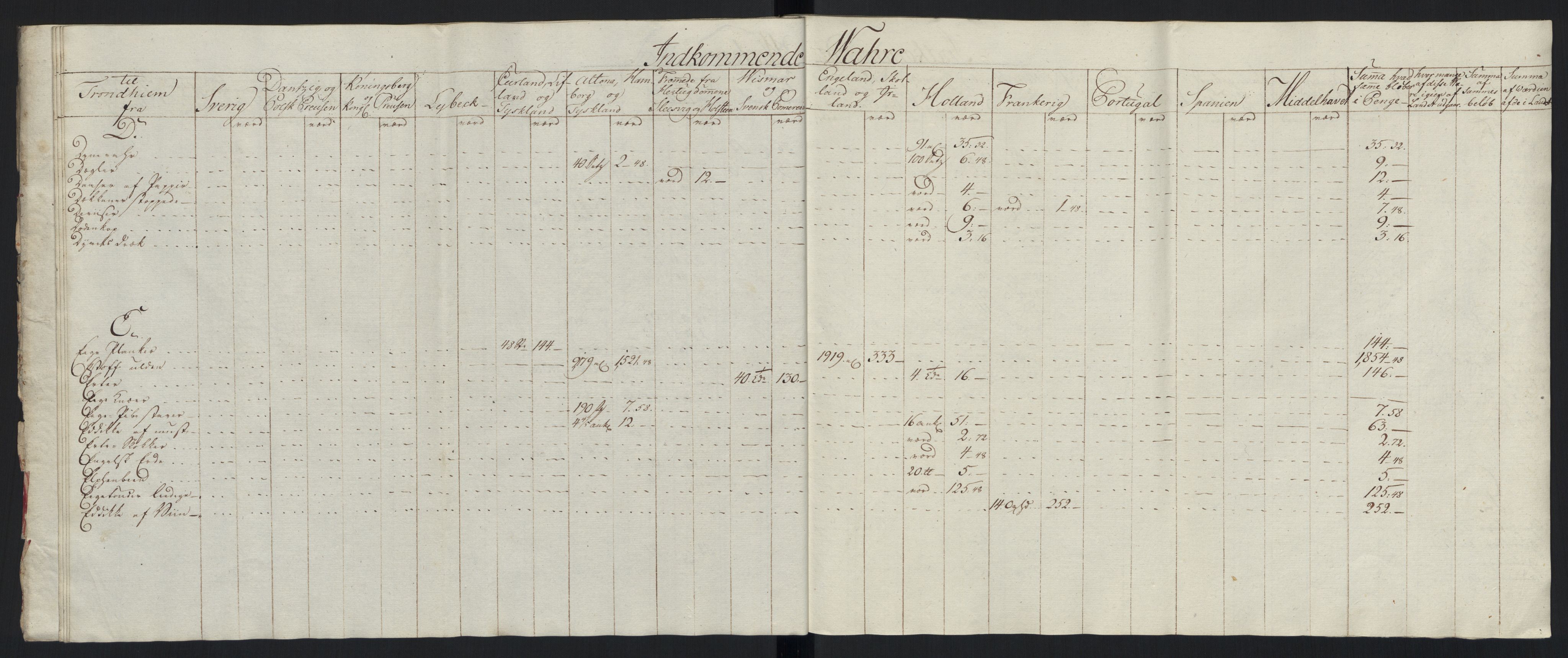 Generaltollkammeret, tollregnskaper, AV/RA-EA-5490/R33/L0213/0001: Tollregnskaper Trondheim A / Tabeller over inn- og utførte varer fra og til fremmede steder, 1786-1795, p. 128