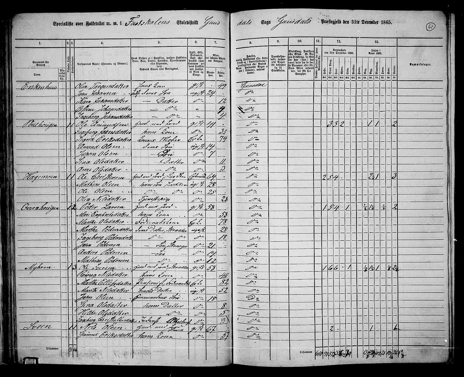 RA, 1865 census for Gausdal, 1865, p. 52