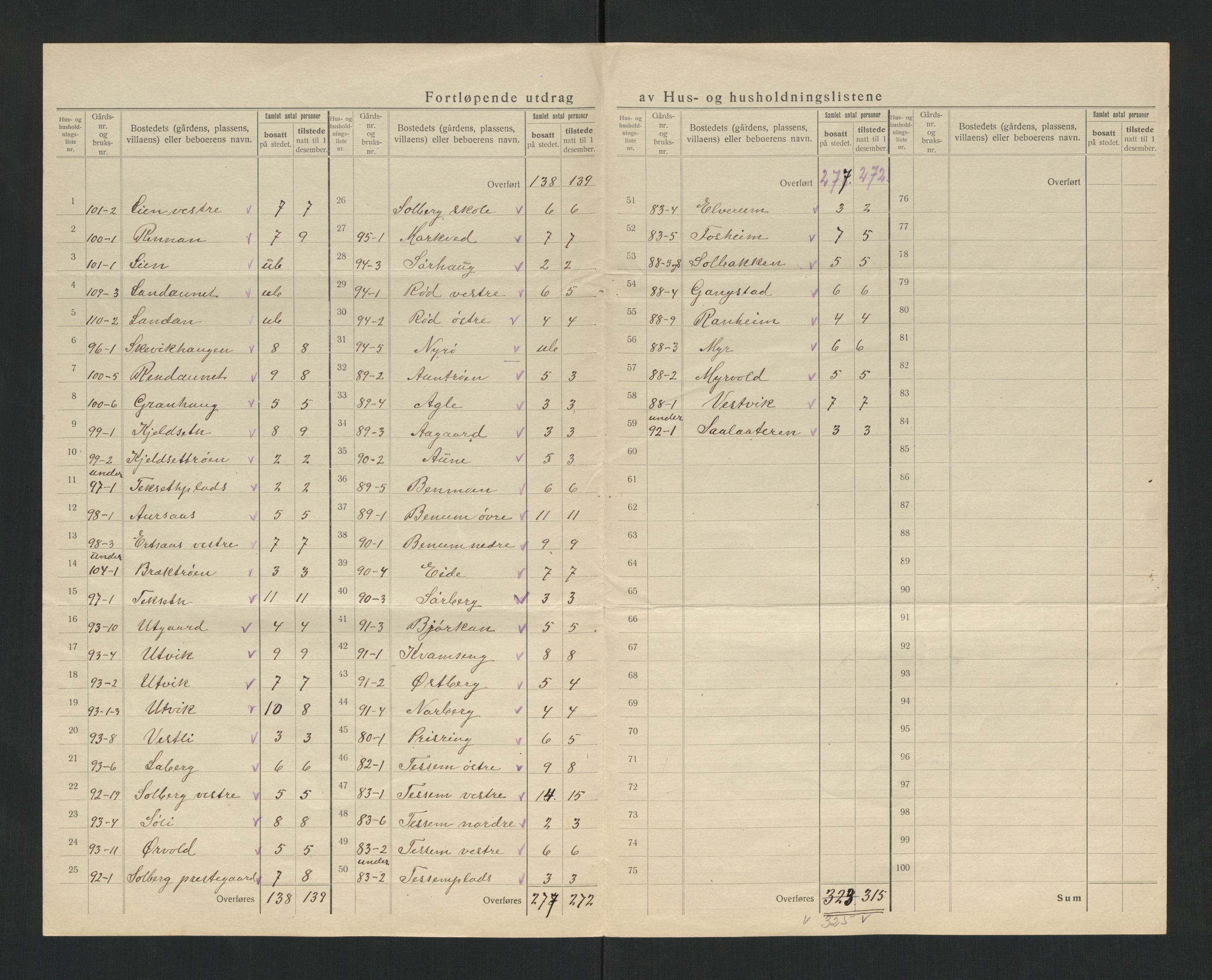 SAT, 1920 census for Beitstad, 1920, p. 17