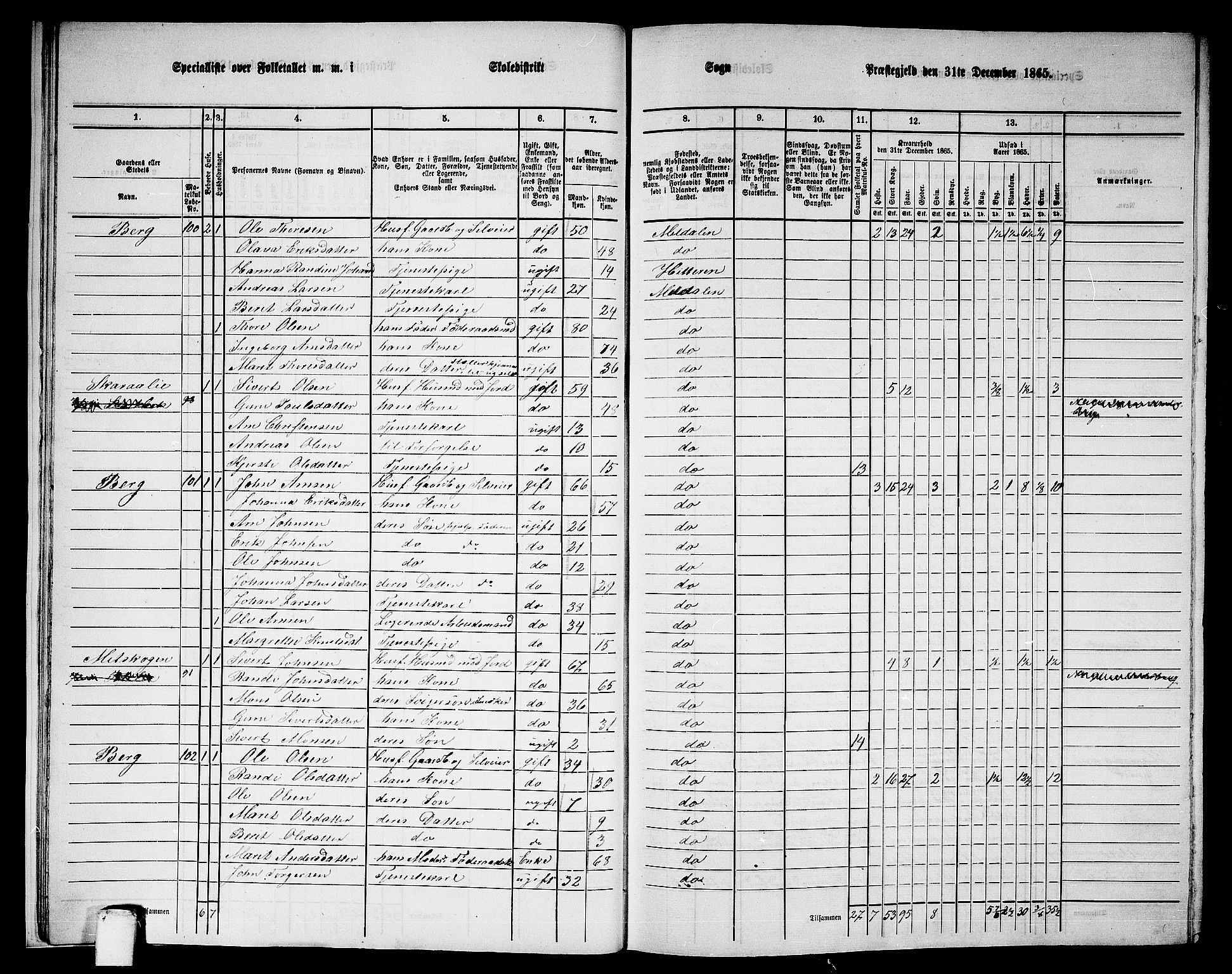 RA, 1865 census for Meldal, 1865, p. 15