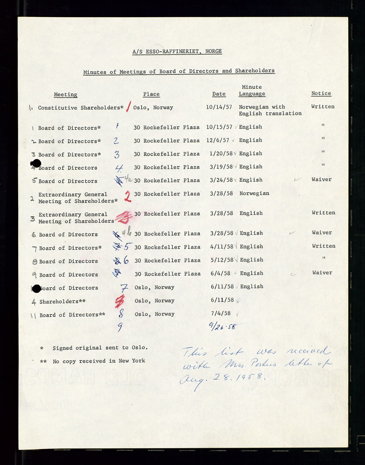 PA 1537 - A/S Essoraffineriet Norge, SAST/A-101957/A/Aa/L0001/0001: Styremøter / Styremøter, board meetings, 1959-1961, p. 196