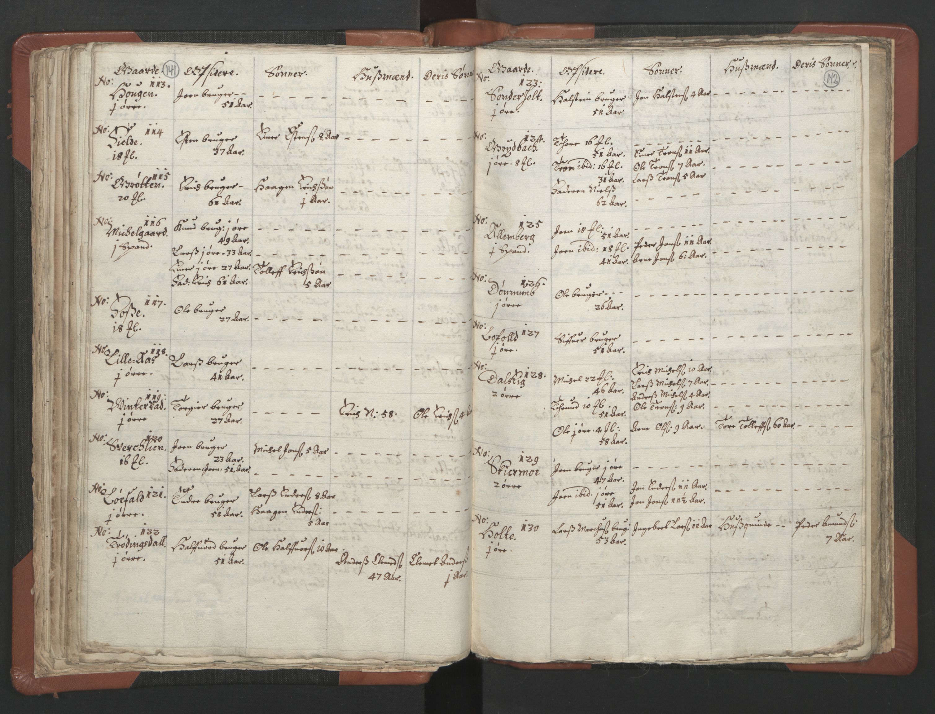 RA, Vicar's Census 1664-1666, no. 29: Nordmøre deanery, 1664-1666, p. 141-142