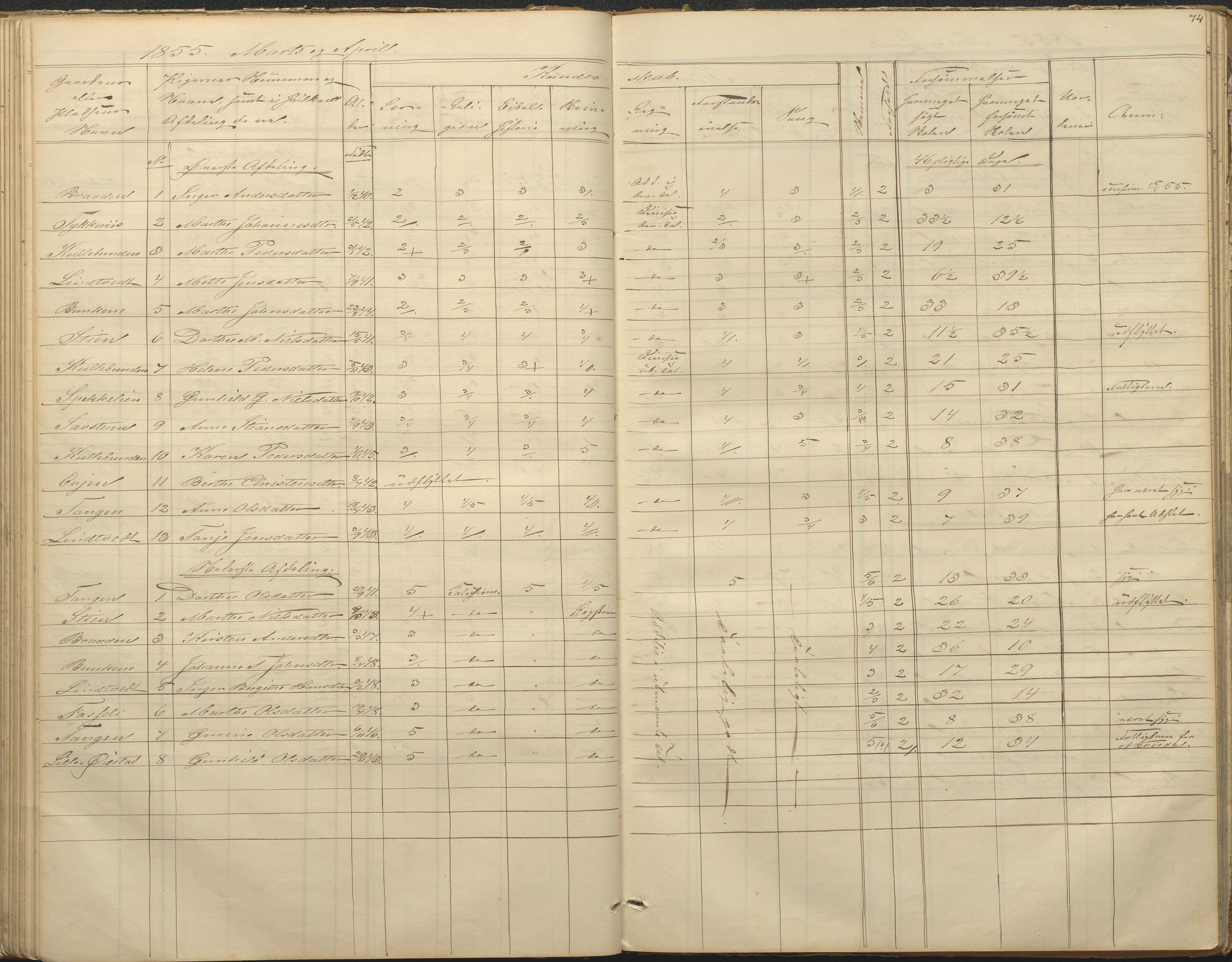 Øyestad kommune frem til 1979, AAKS/KA0920-PK/06/06F/L0001: Skolejournal, 1848-1864, p. 74