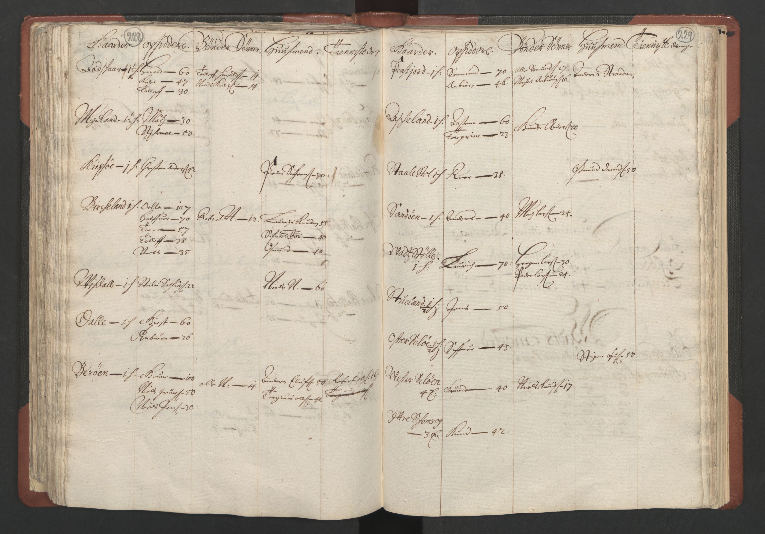 RA, Bailiff's Census 1664-1666, no. 10: Lista len, 1664, p. 228-229