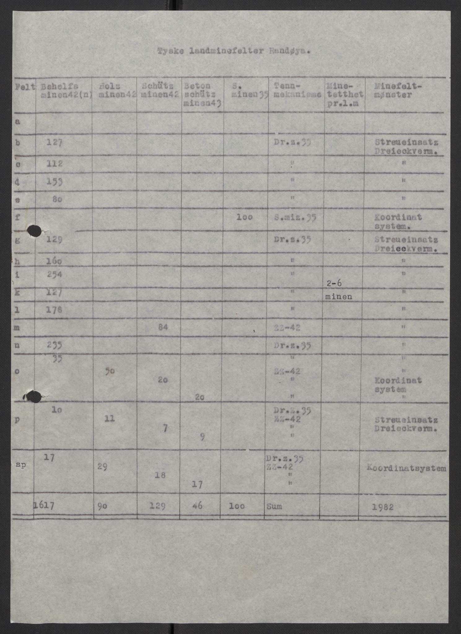 Forsvaret, Sørlandet sjøforsvarsdistrikt, AV/RA-RAFA-3266/F/Fb/Fbf/L0323: Tyske landminefelter, 1945, p. 157