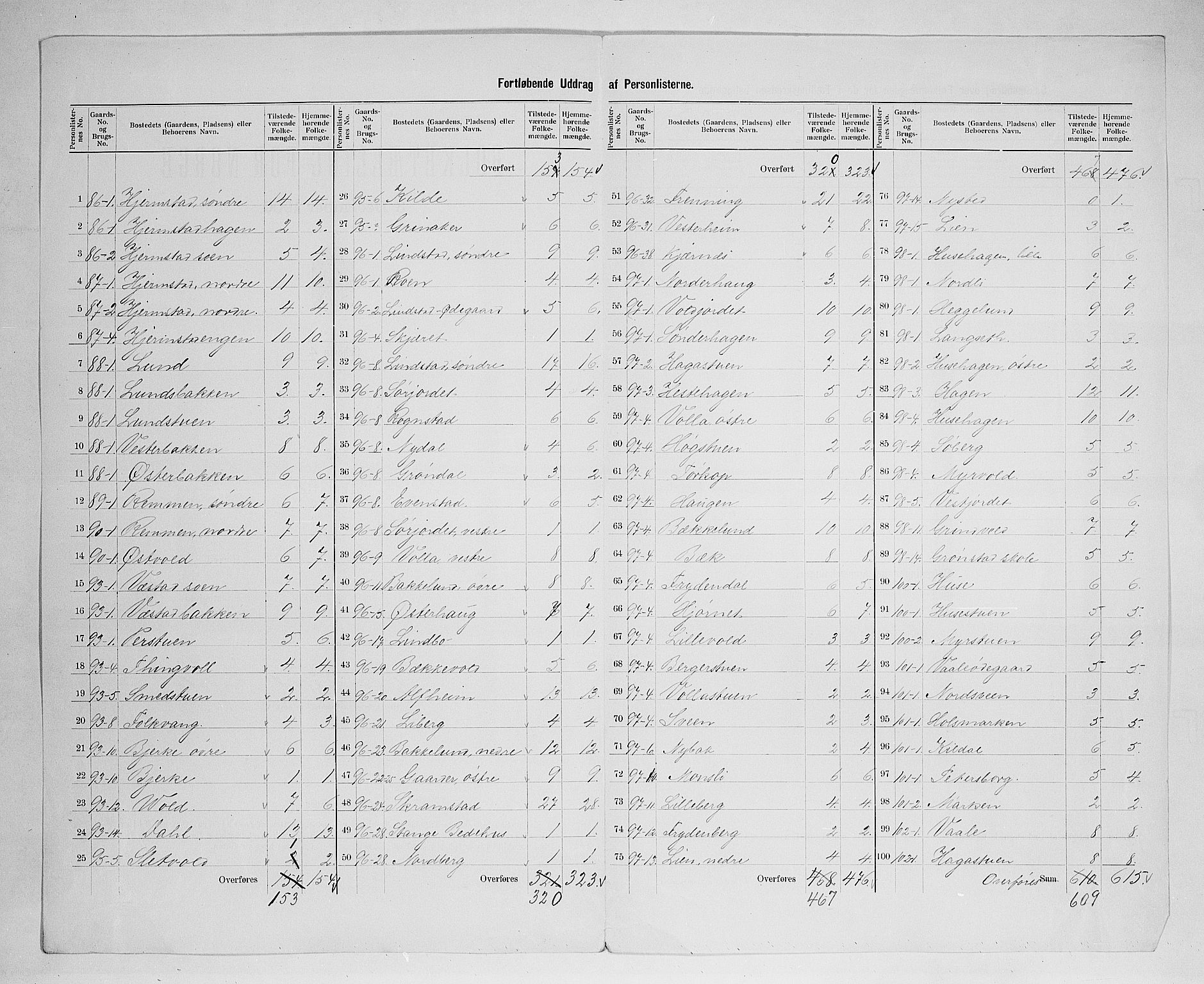 SAH, 1900 census for Stange, 1900, p. 40