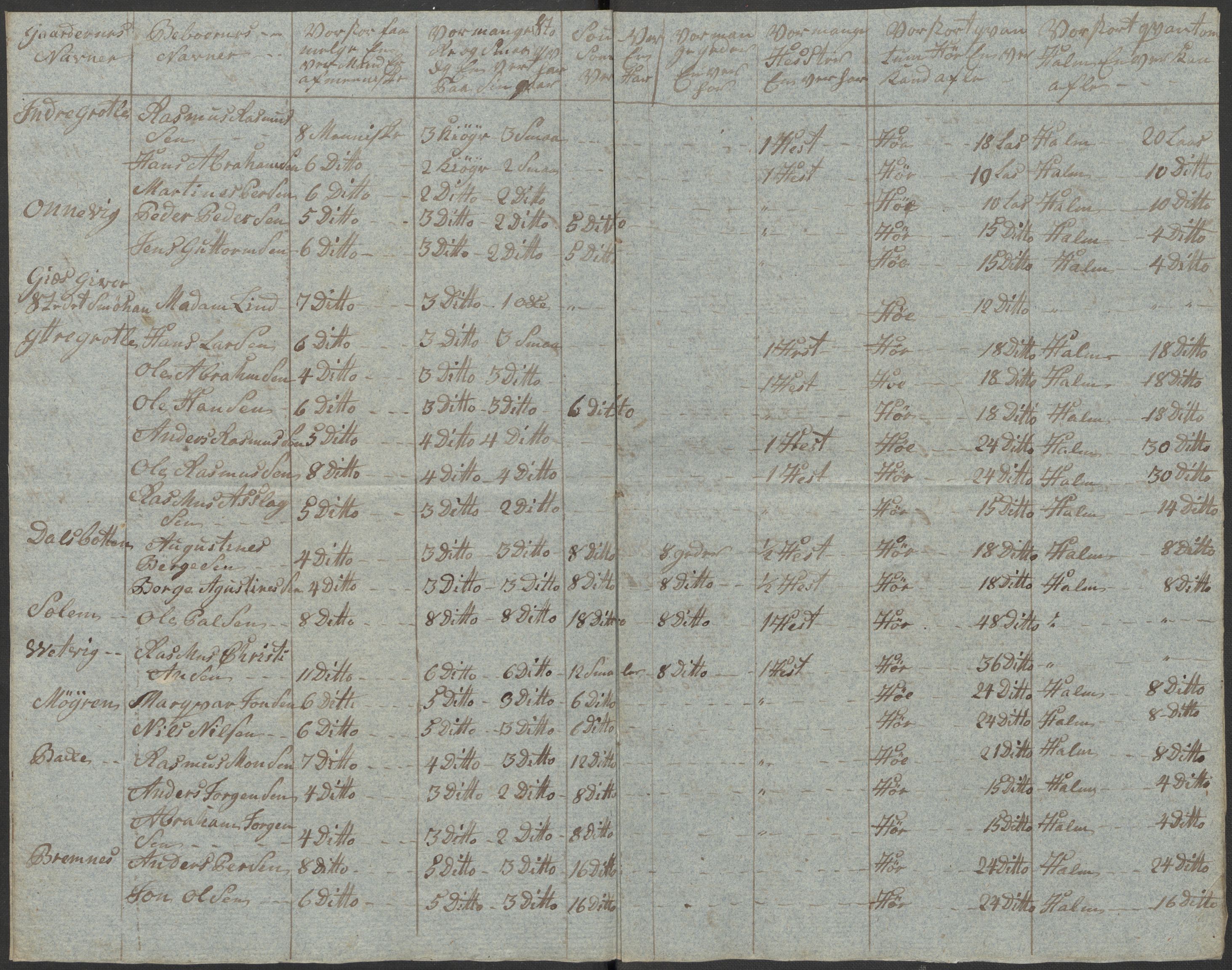 Regjeringskommisjonen 1807-1810, 1. kontor/byrå, AV/RA-EA-2871/Dd/L0011: Kreatur og fôr: Opptelling i Nordre Bergenhus og Romsdal amt, 1808, p. 146